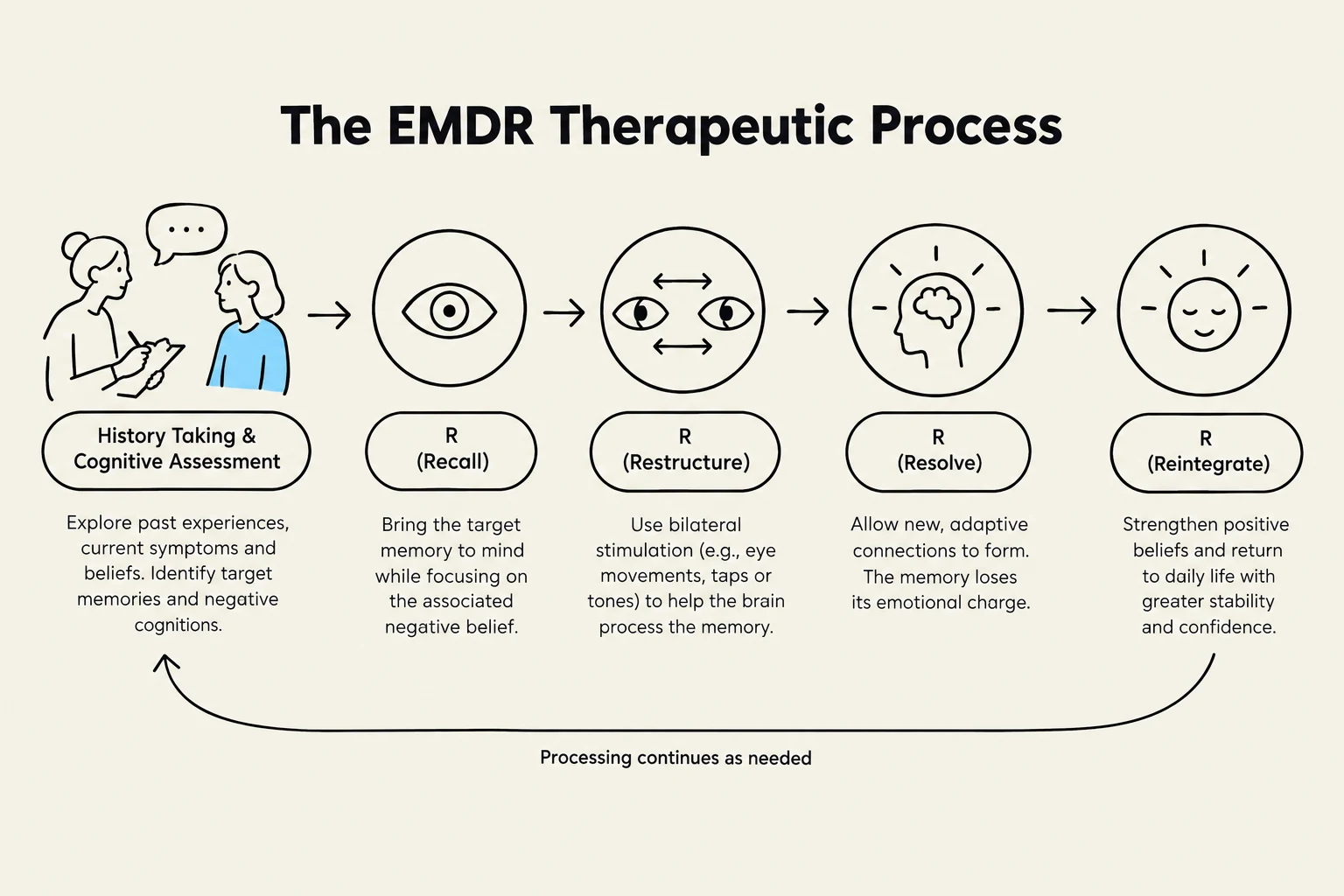The EMDR Therapeutic Process outlines five stages: History Taking & Cognitive Assessment, Recall, Restructure, Resolve, and Reintegrate, detailing how memories are processed and negative beliefs are addressed.