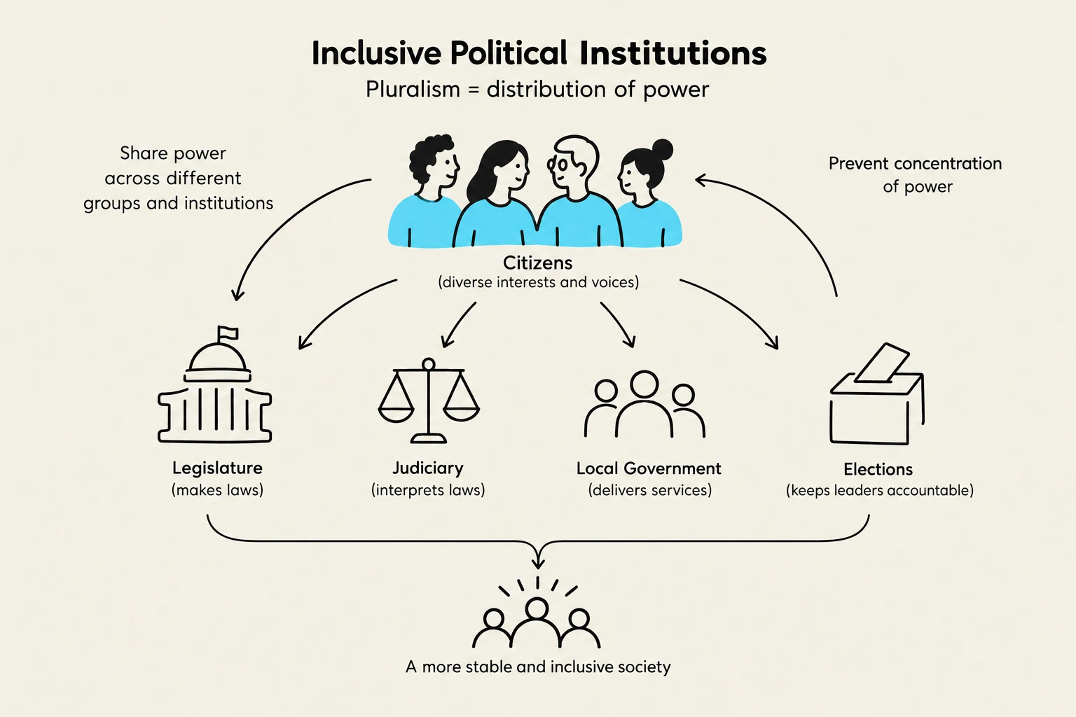 Diagram illustrating inclusive political institutions and the concept of pluralism as the distribution of power.