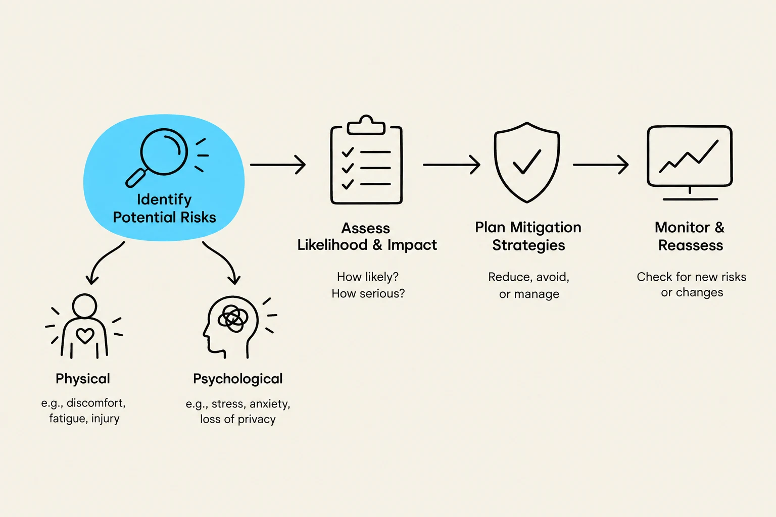A flowchart illustrating the process of risk management, including identifying potential risks (physical and psychological), assessing their likelihood and impact, planning mitigation strategies, and monitoring and reassessing.