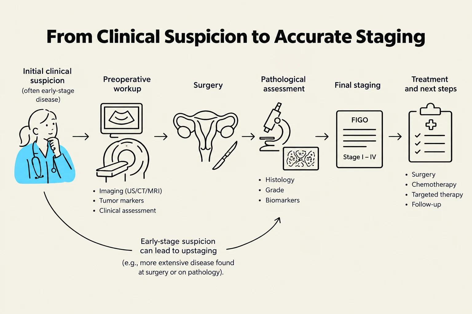 This diagram illustrates the process from initial clinical suspicion of a disease to accurate staging and subsequent treatment, including preoperative workup, surgery, pathological assessment, final staging (e.g., FIGO staging), and treatment options.