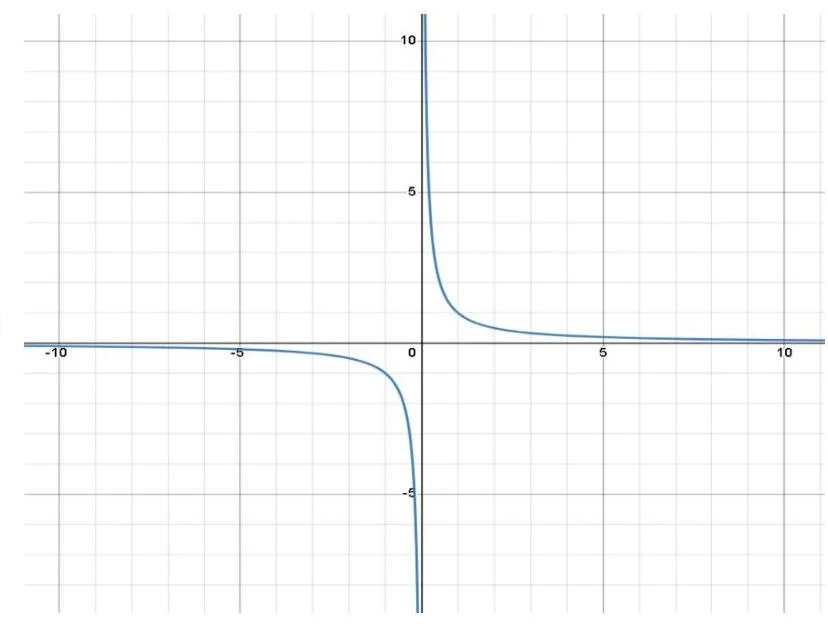 A graph showing the function y = 1/x, with vertical asymptote at x=0 and horizontal asymptote at y=0.