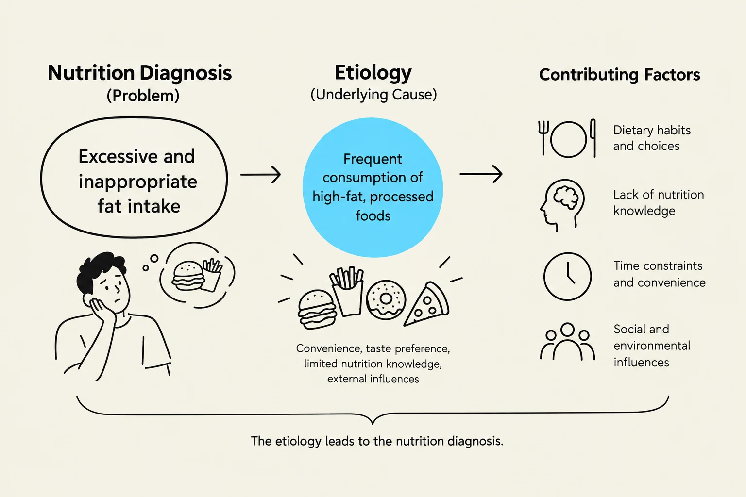 This diagram illustrates the relationship between nutrition diagnosis, etiology, and contributing factors, focusing on excessive fat intake and processed food consumption.