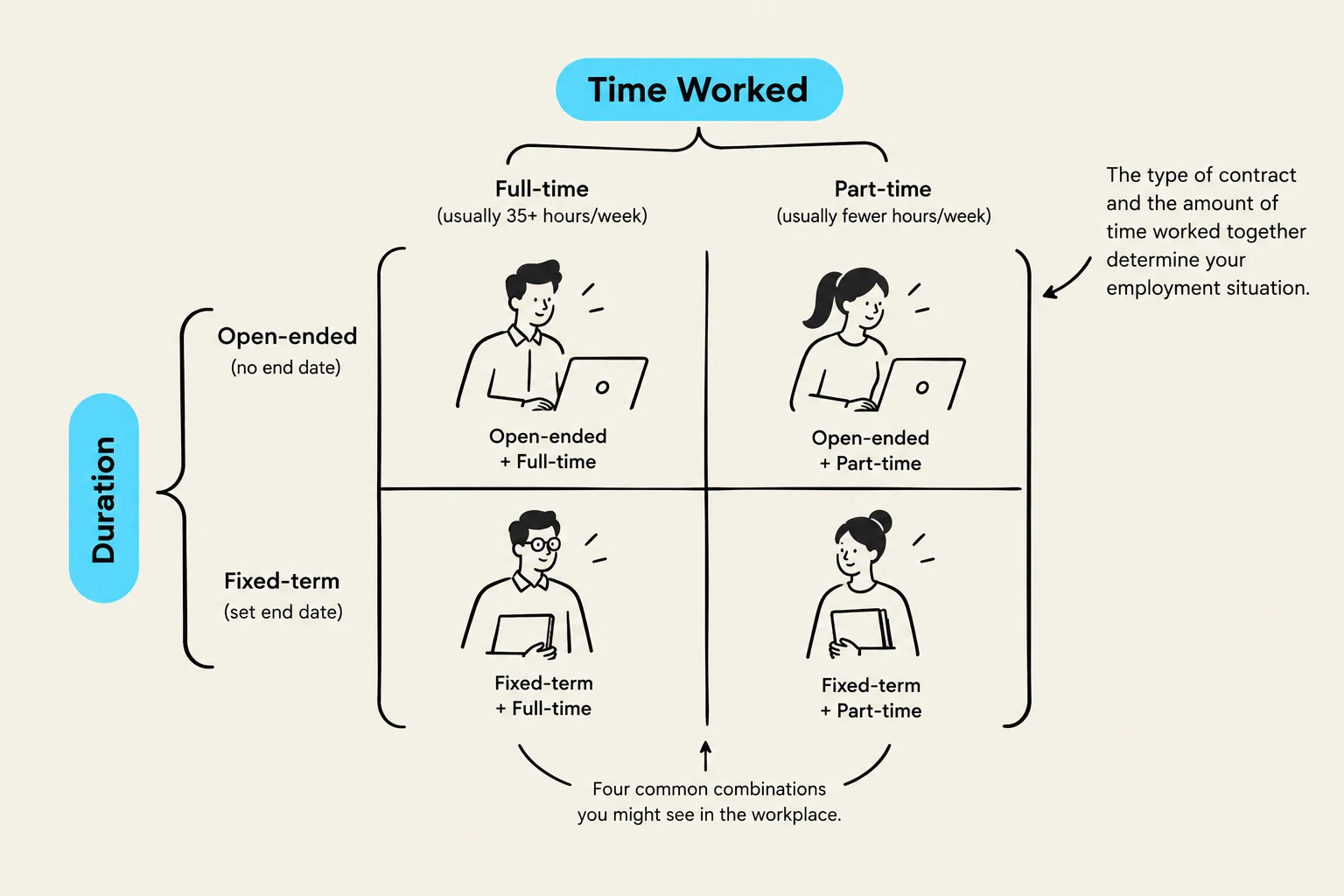 This diagram illustrates four common employment situations based on the duration of the contract (open-ended or fixed-term) and the amount of time worked (full-time or part-time).