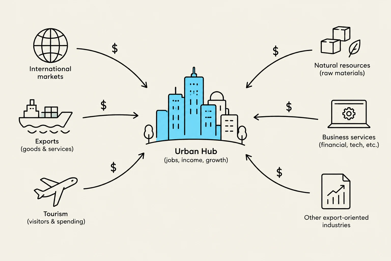 This diagram illustrates the economic interactions of an urban hub with various sectors, including international markets, exports, tourism, natural resources, business services, and other export-oriented industries. It shows how these elements contribute to the hub's jobs, income, and growth.