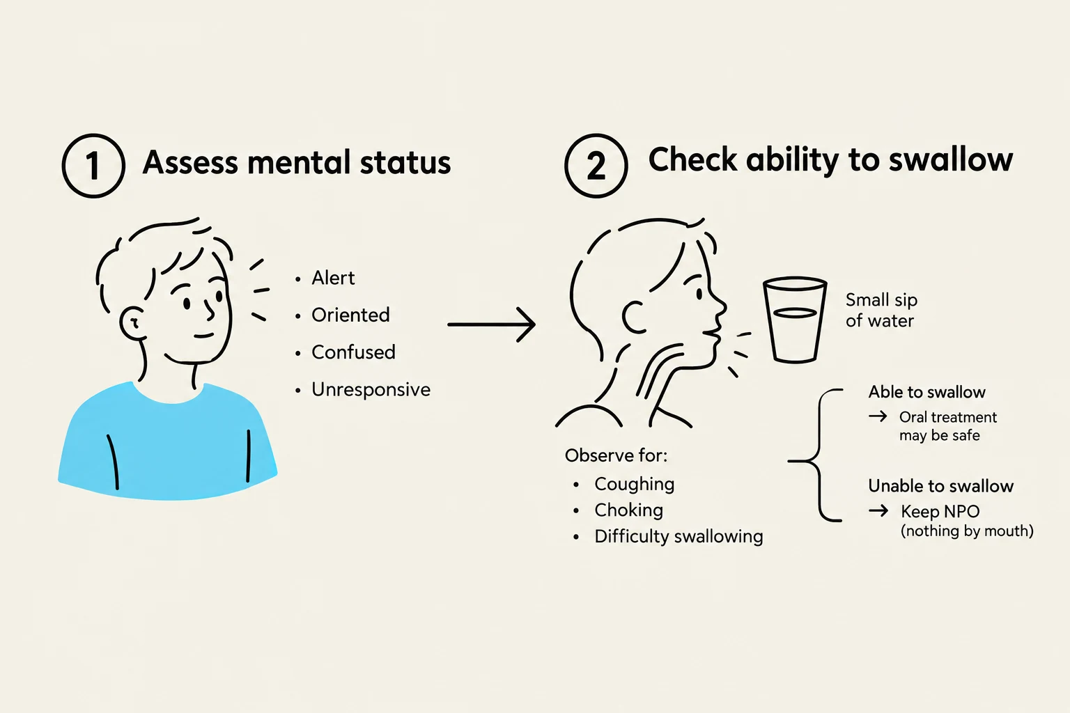 This illustration demonstrates a two-step process for assessing a person's mental status and ability to swallow. The first step involves checking if the person is alert, oriented, confused, or unresponsive. The second step involves observing for signs of difficulty swallowing, such as coughing or choking, after a small sip of water. If the person can swallow, oral treatment may be safe. If unable to swallow, they should be kept NPO (nothing by mouth).