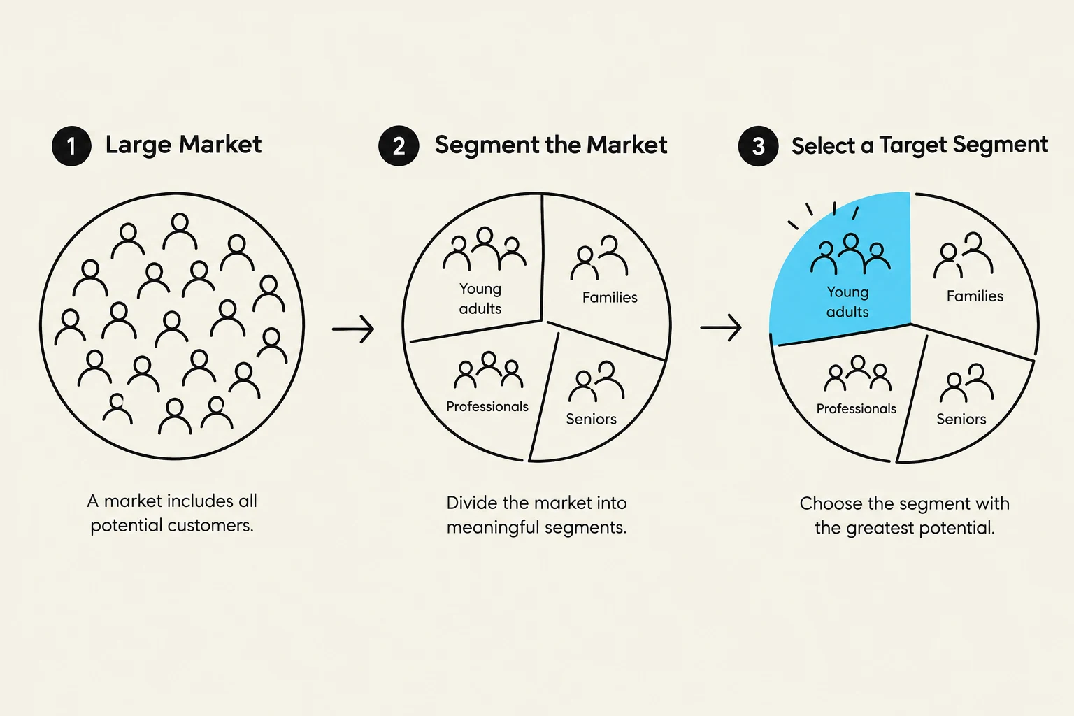 This diagram illustrates the process of market segmentation, starting with a large market, dividing it into meaningful segments like young adults, families, professionals, and seniors, and finally selecting a target segment with the greatest potential.