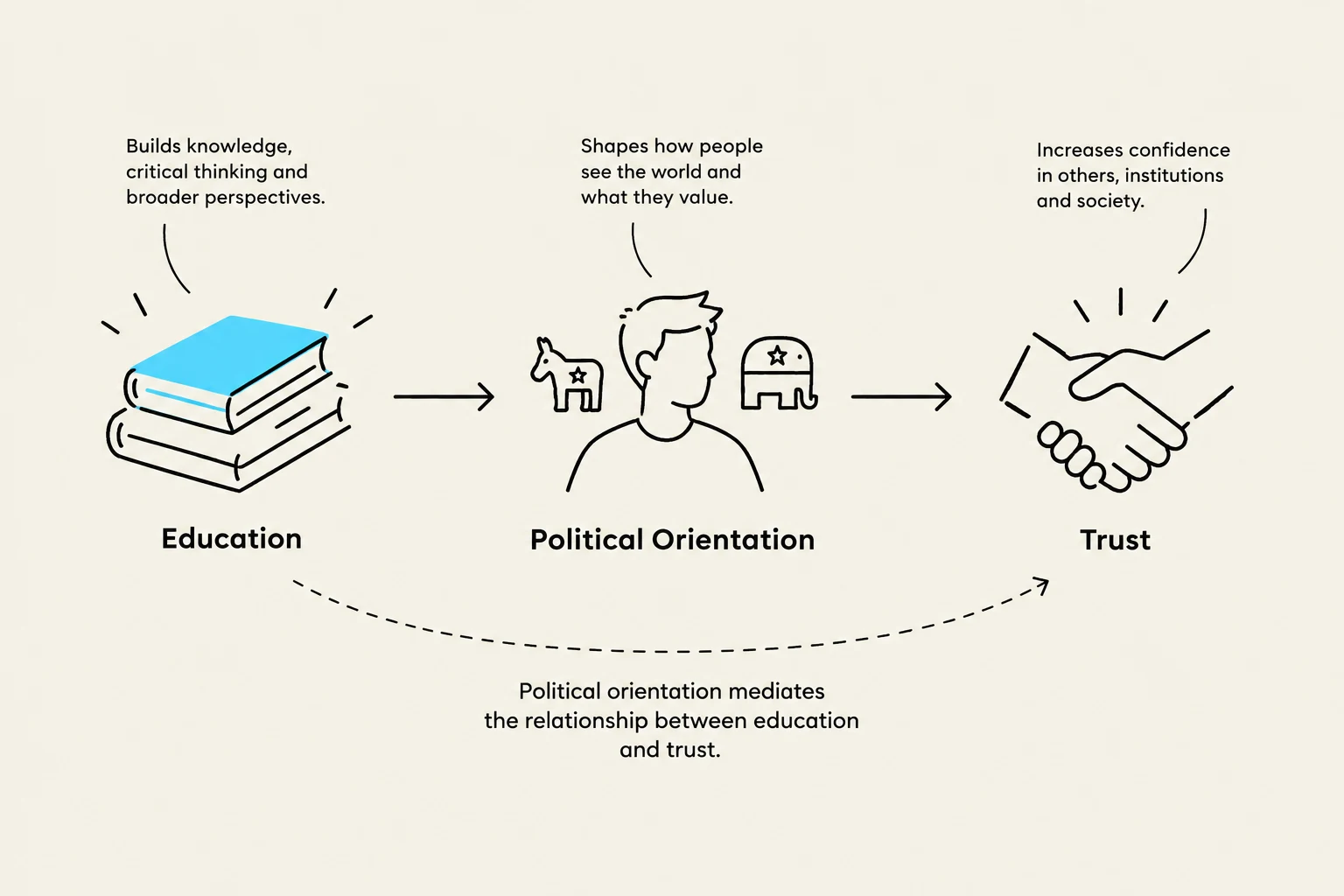 This diagram illustrates how education influences political orientation, which in turn affects trust, with political orientation mediating the relationship between education and trust.