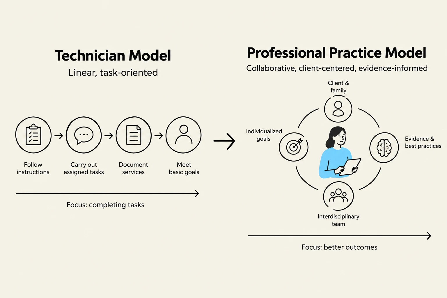 Comparison of the Technician Model (linear, task-oriented) and the Professional Practice Model (collaborative, client-centered, evidence-informed).