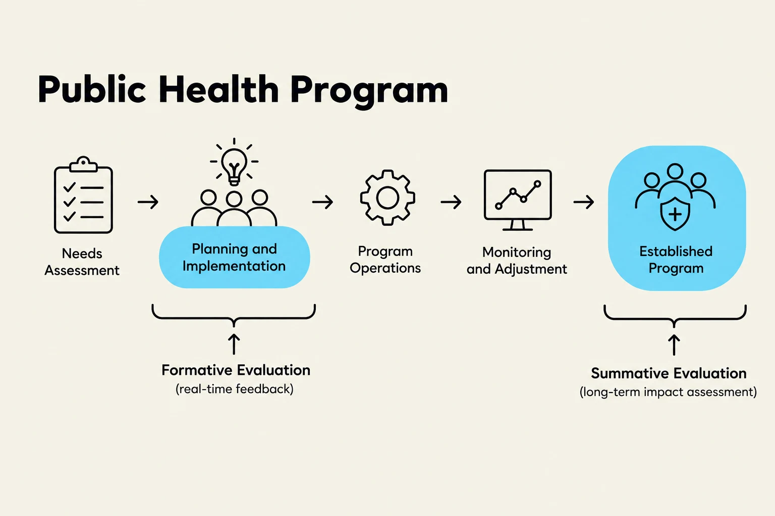 A flowchart illustrating the stages of a public health program, including needs assessment, planning and implementation, program operations, monitoring and adjustment, and established program, with formative and summative evaluations.