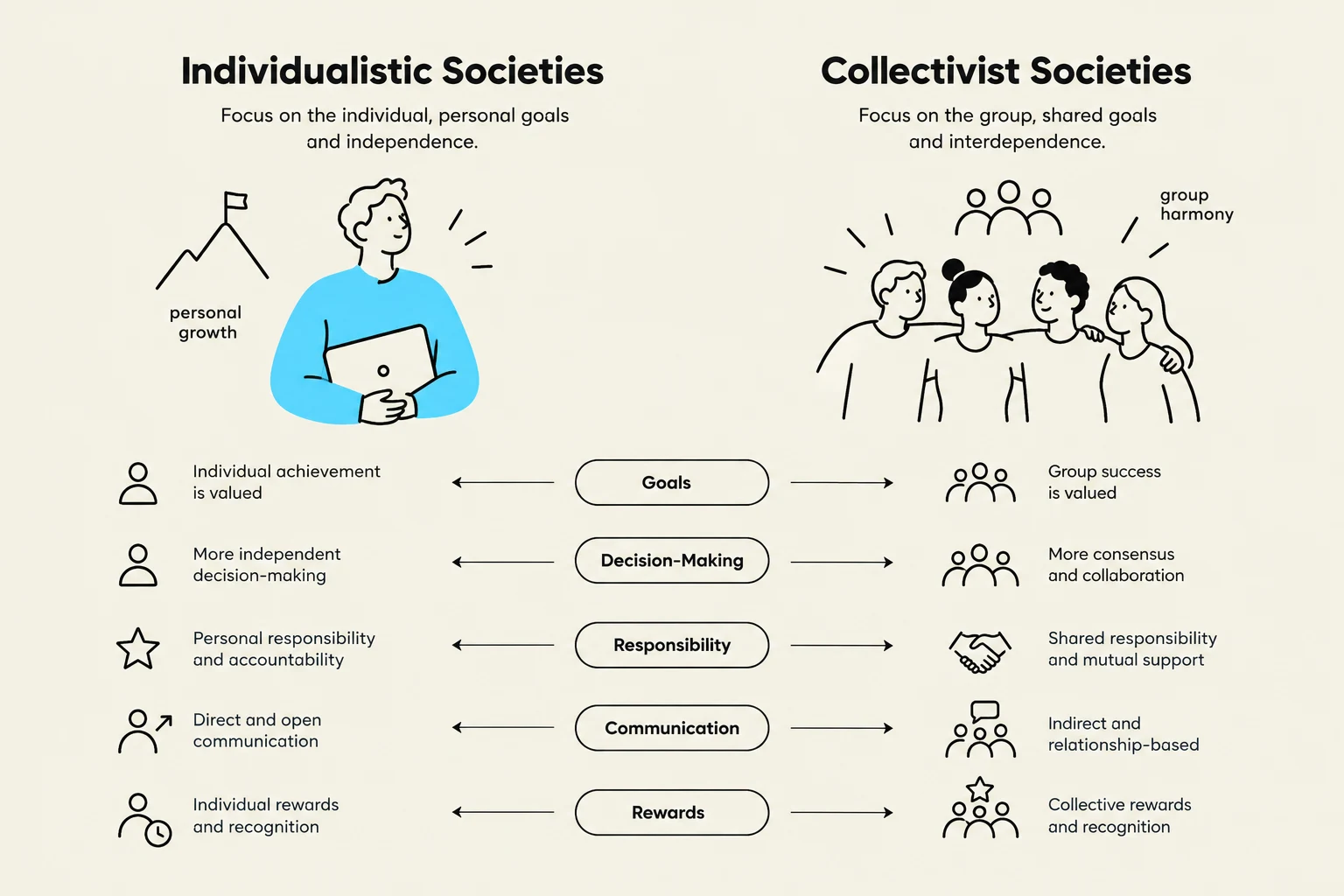 This diagram contrasts individualistic societies, which emphasize personal goals and independence, with collectivist societies, which prioritize group goals and interdependence. It highlights differences in values, decision-making, responsibility, communication, and rewards.