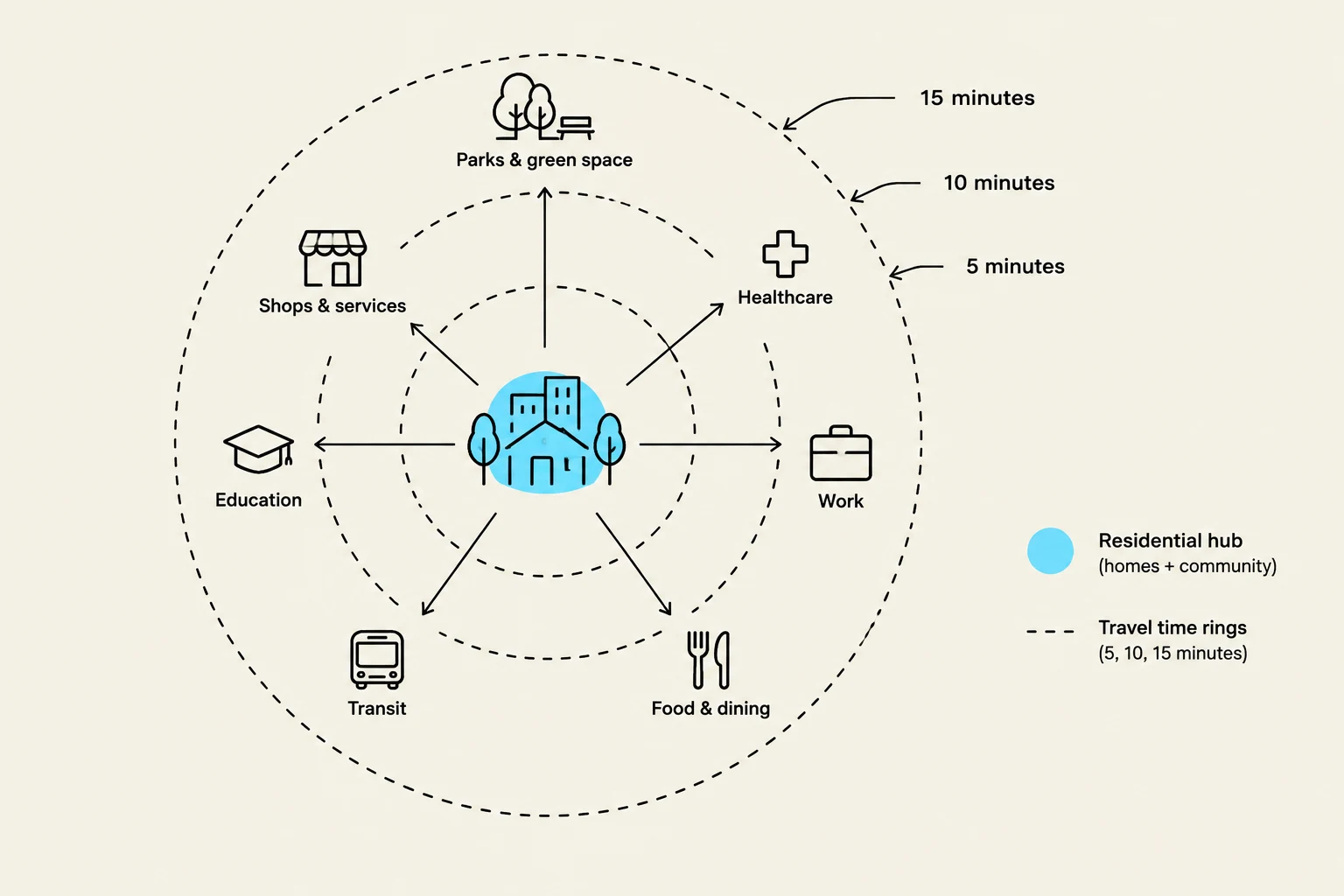 This diagram illustrates the concept of a residential hub and its proximity to essential services and amenities within varying travel time rings of 5, 10, and 15 minutes. The services depicted include shops, education, transit, food and dining, healthcare, and work.