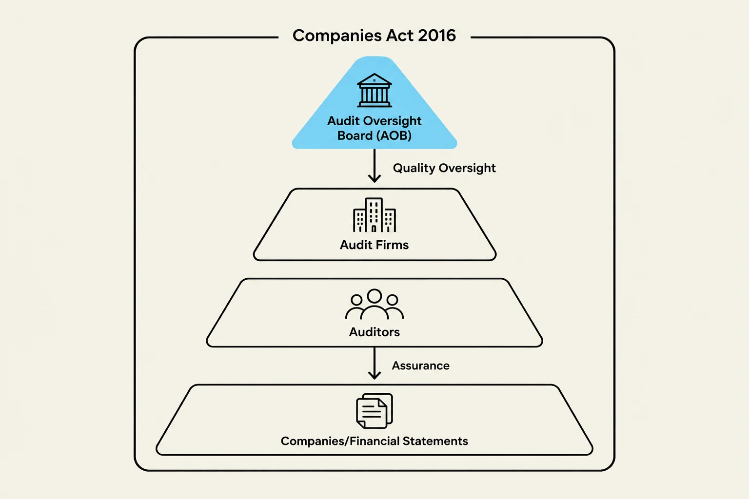This diagram illustrates the oversight structure for companies under the Companies Act 2016, showing the roles of the Audit Oversight Board (AOB), Audit Firms, and Auditors in providing assurance for Companies/Financial Statements.