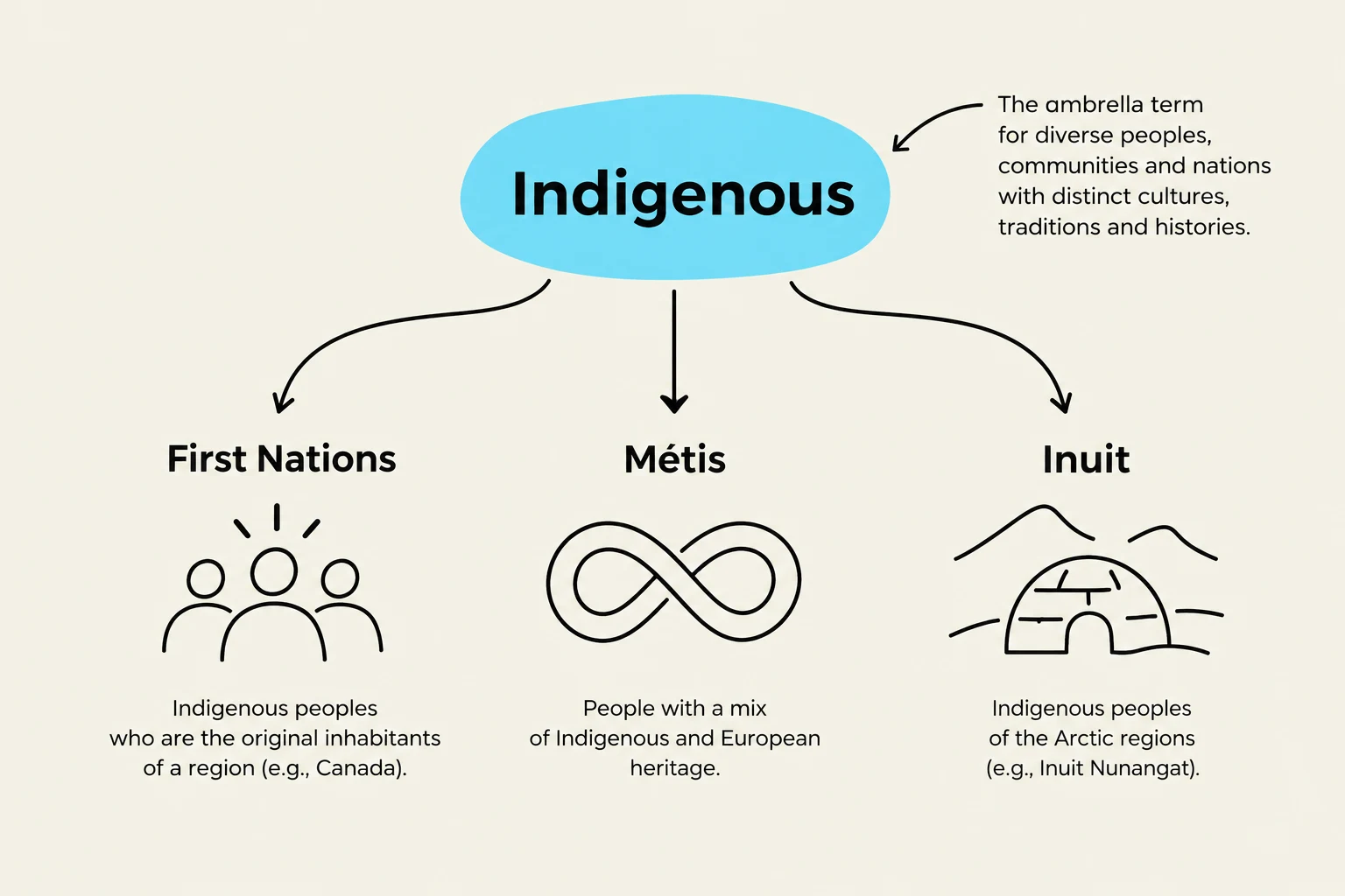 This diagram illustrates the umbrella term "Indigenous" and its three main groups: First Nations, Métis, and Inuit, with brief descriptions and symbolic representations for each.