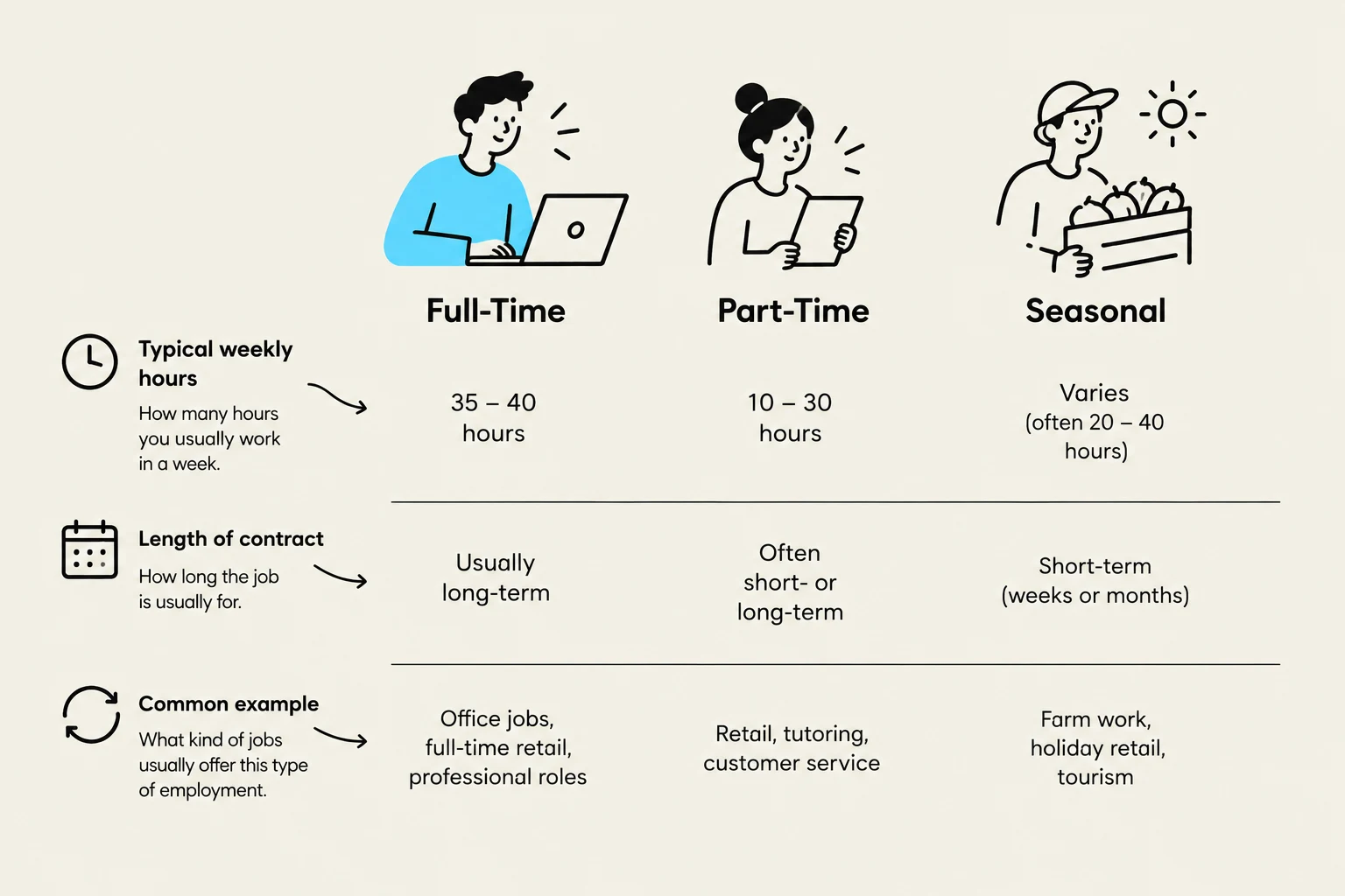 This chart compares the typical weekly hours, contract length, and common job examples for full-time, part-time, and seasonal employment.