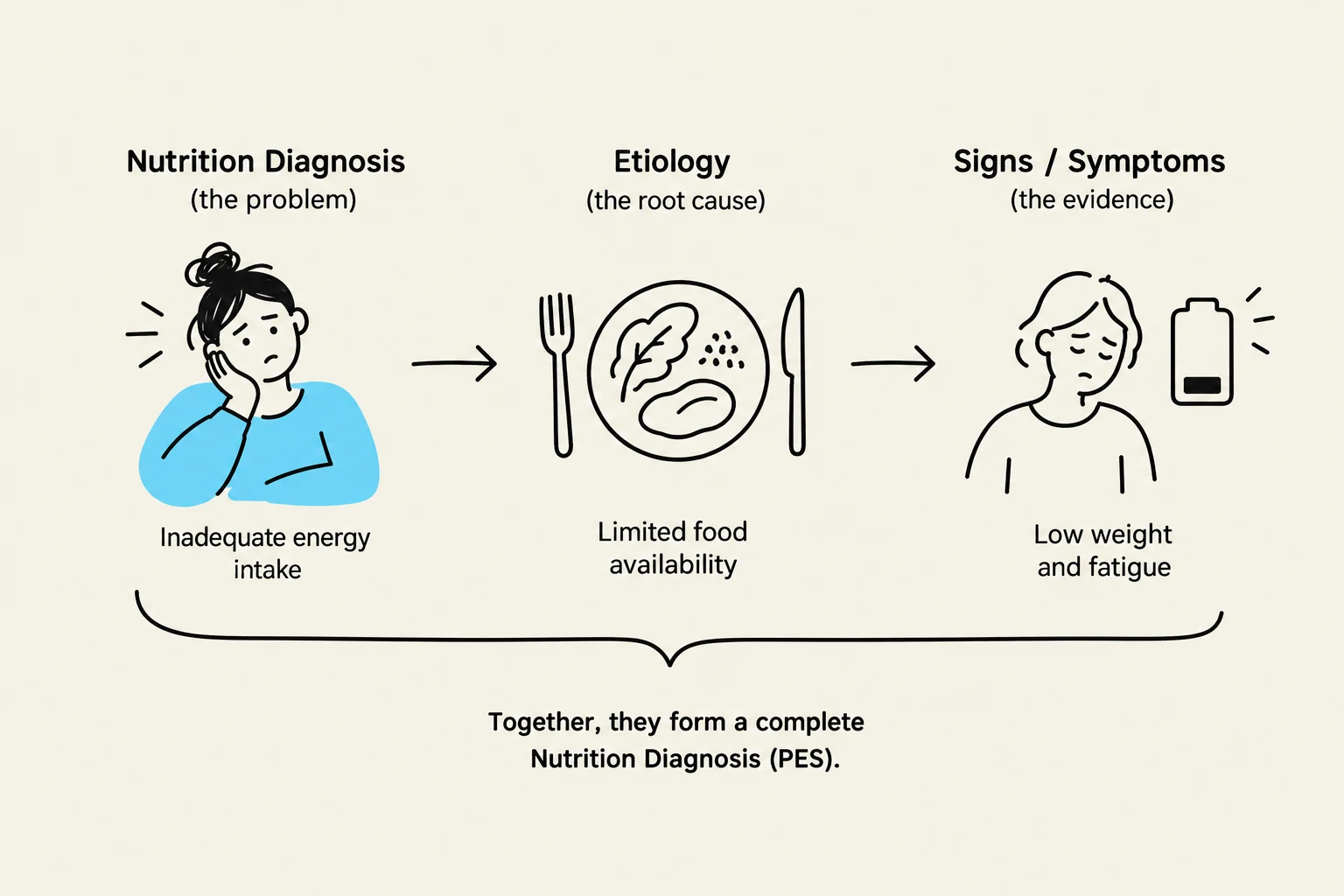 This diagram illustrates the components of a nutrition diagnosis, showing how inadequate energy intake (the problem) due to limited food availability (the root cause) can lead to low weight and fatigue (the evidence).