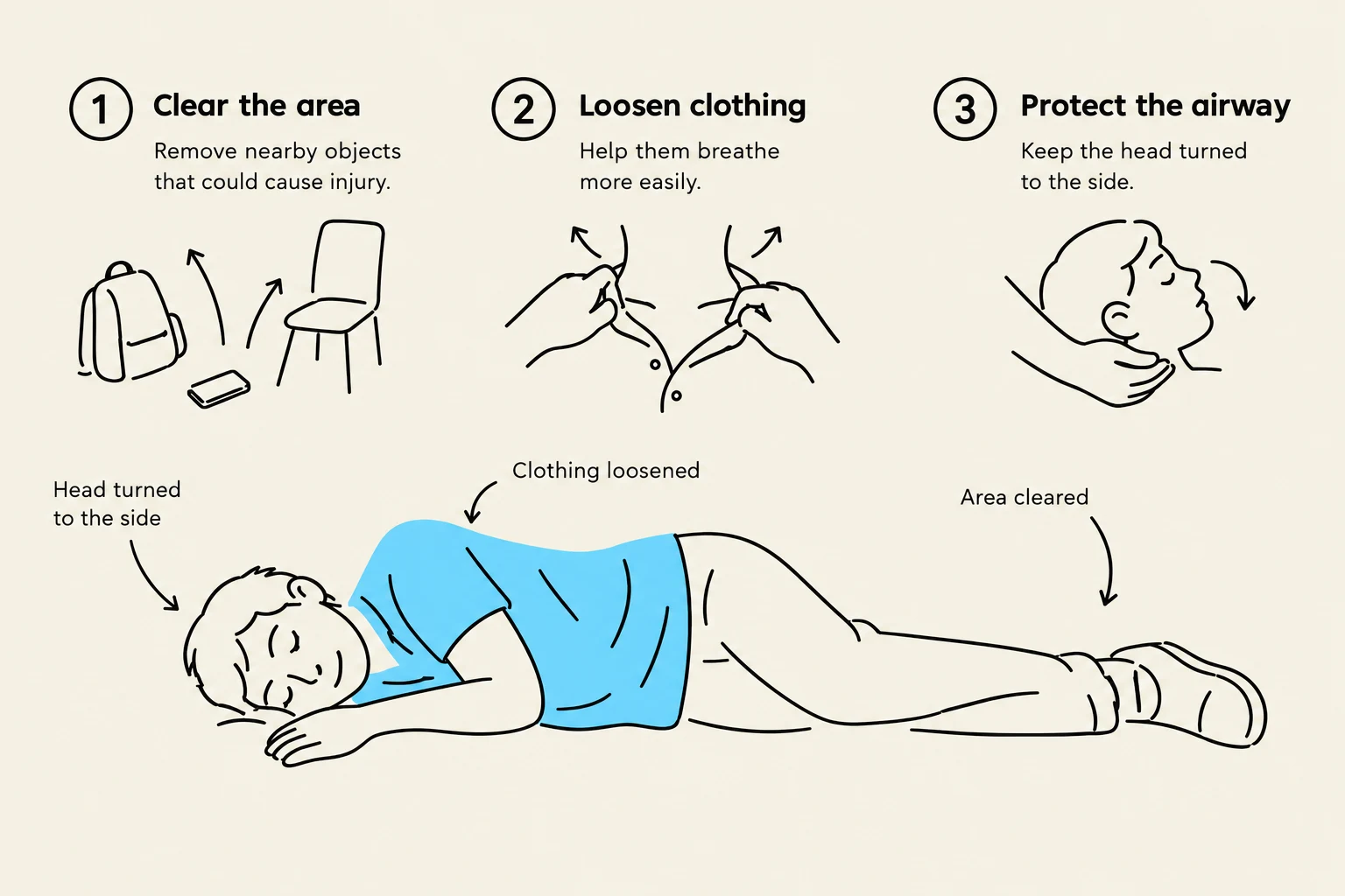Steps for placing someone in the recovery position: clear the area, loosen clothing, and protect the airway.