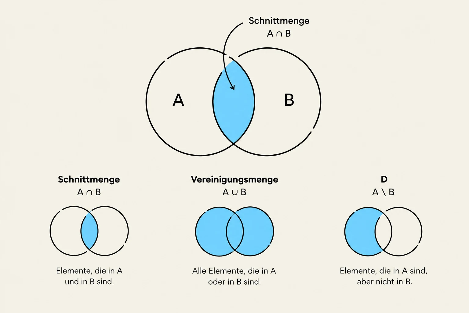 Venn diagrams illustrating set operations: intersection (A ∩ B), union (A ∪ B), and set difference (A \ B).