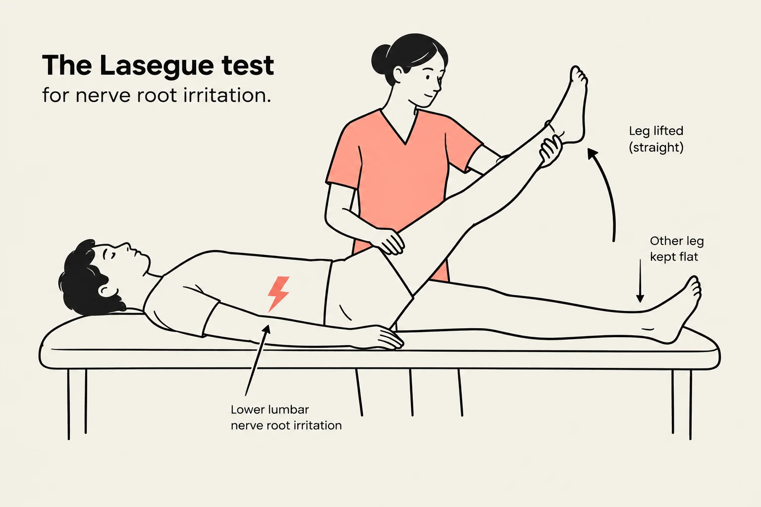 Illustration of the Lasegue test, a medical maneuver used to assess for nerve root irritation, particularly in the lower lumbar region. The test involves lifting the patient's leg while it is straight and observing for pain or discomfort.