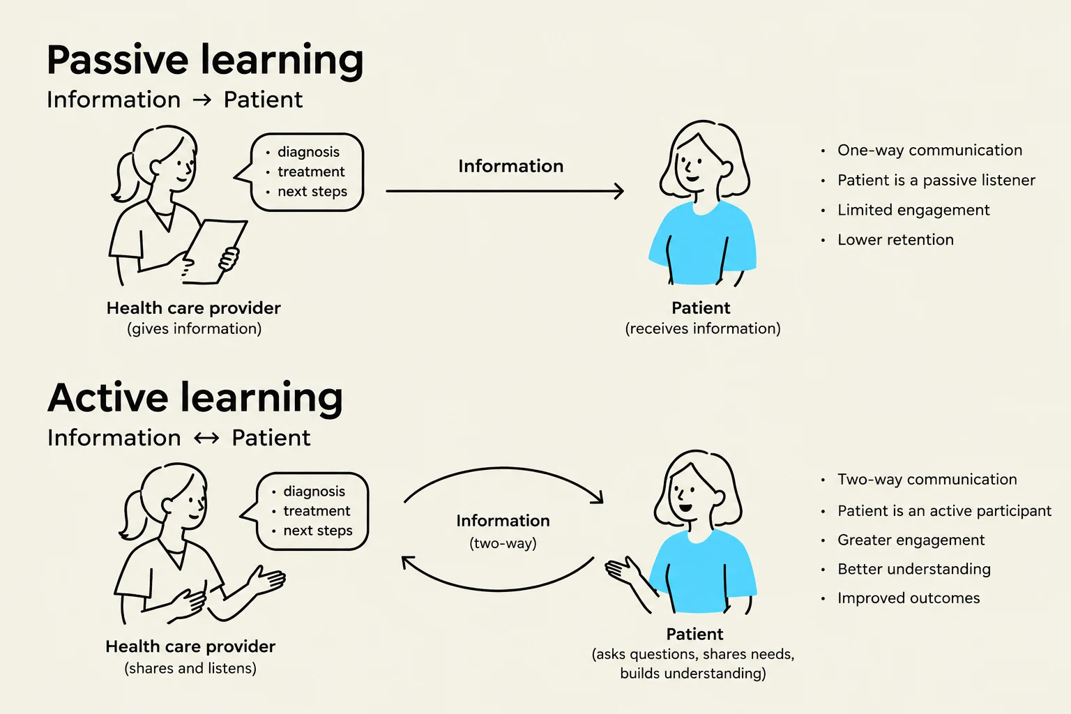 This diagram illustrates the differences between passive and active learning in a healthcare context, highlighting communication styles and their impact on patient engagement and understanding.