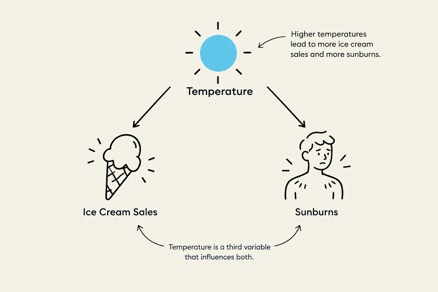 This diagram illustrates how higher temperatures influence both ice cream sales and sunburns, with temperature acting as a third variable affecting both outcomes.