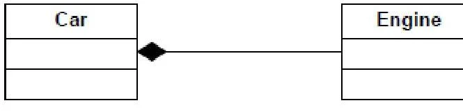 A diagram illustrating the relationship between a Car and an Engine.