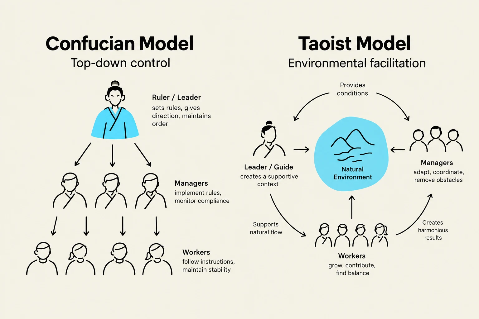 Comparison of Confucian and Taoist models of leadership and management.