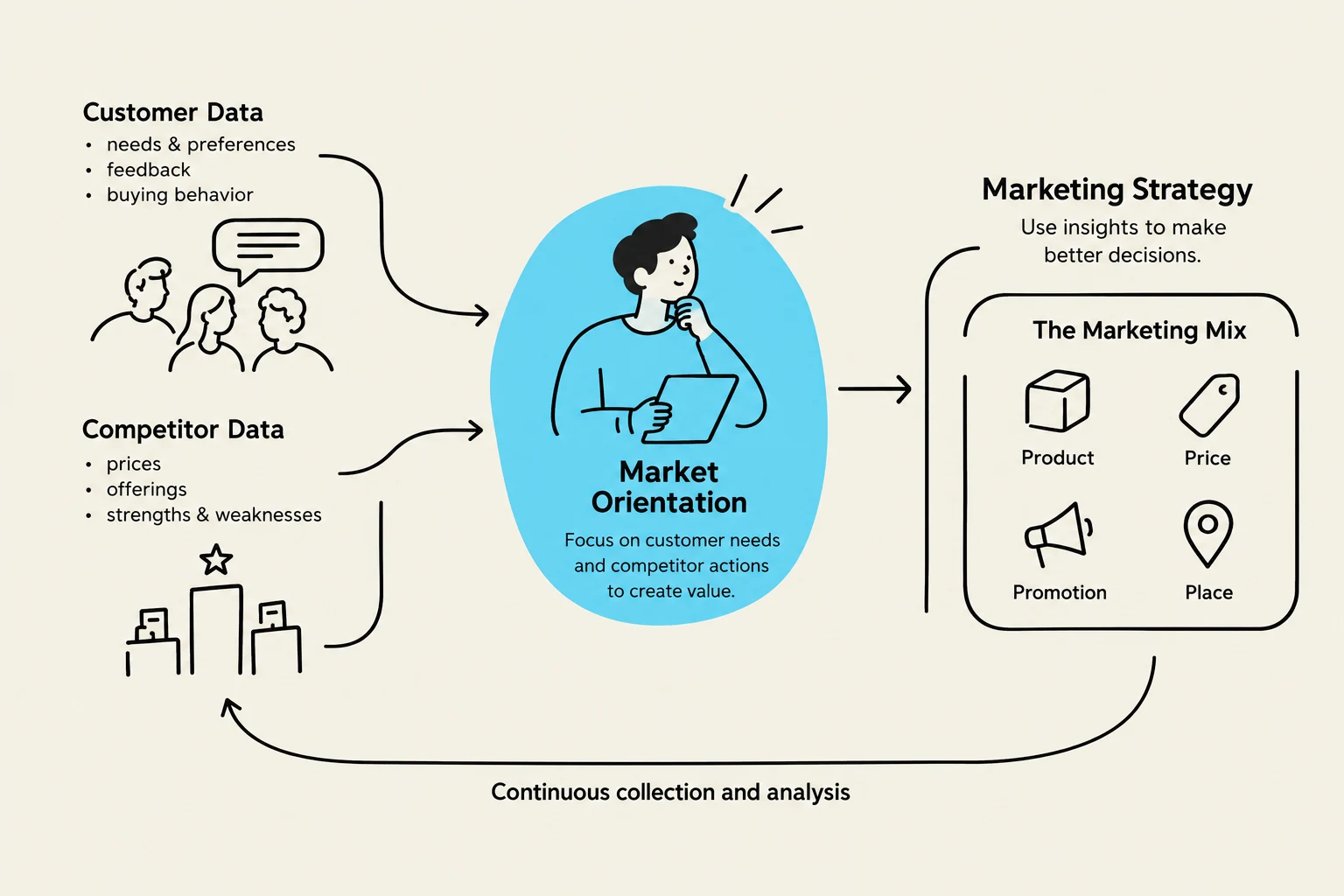 This diagram illustrates the concept of market orientation in marketing strategy, showing how customer and competitor data inform decisions about the marketing mix (product, price, promotion, place) through continuous collection and analysis.