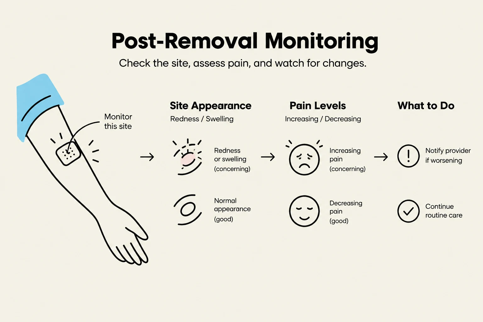This diagram illustrates post-removal monitoring, detailing how to assess site appearance and pain levels, and what actions to take based on the findings.