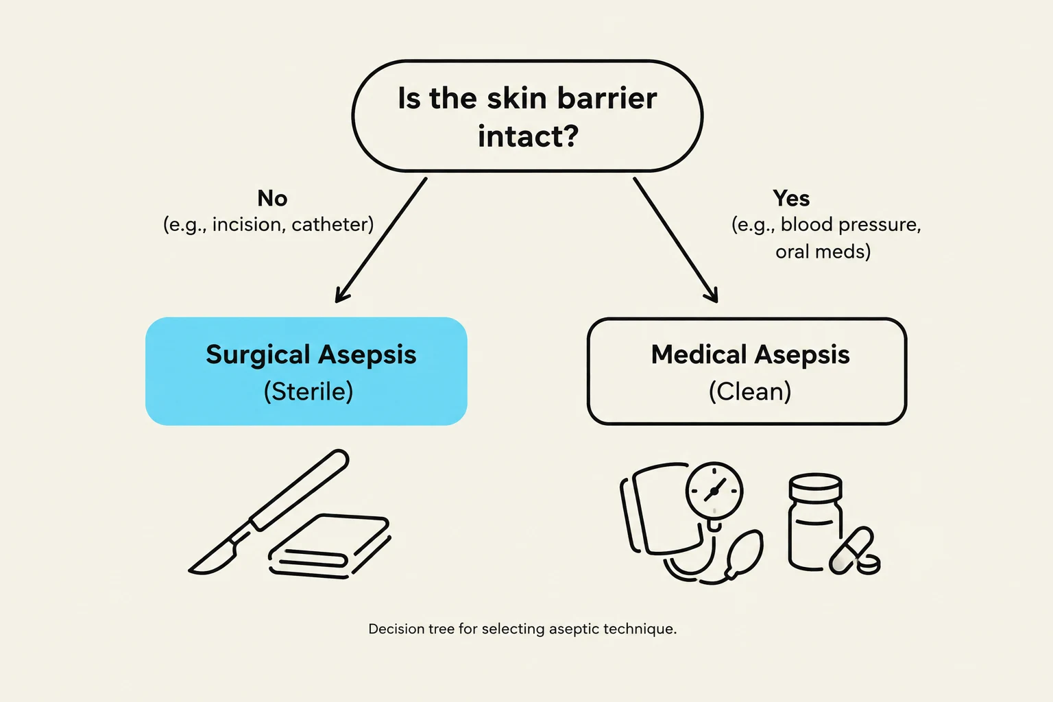 Decision tree for selecting aseptic technique based on skin barrier integrity.