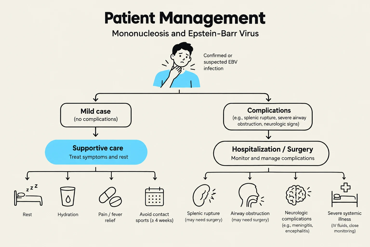 This flowchart illustrates the patient management for Mononucleosis and Epstein-Barr Virus, detailing mild cases with supportive care and potential complications requiring hospitalization or surgery.