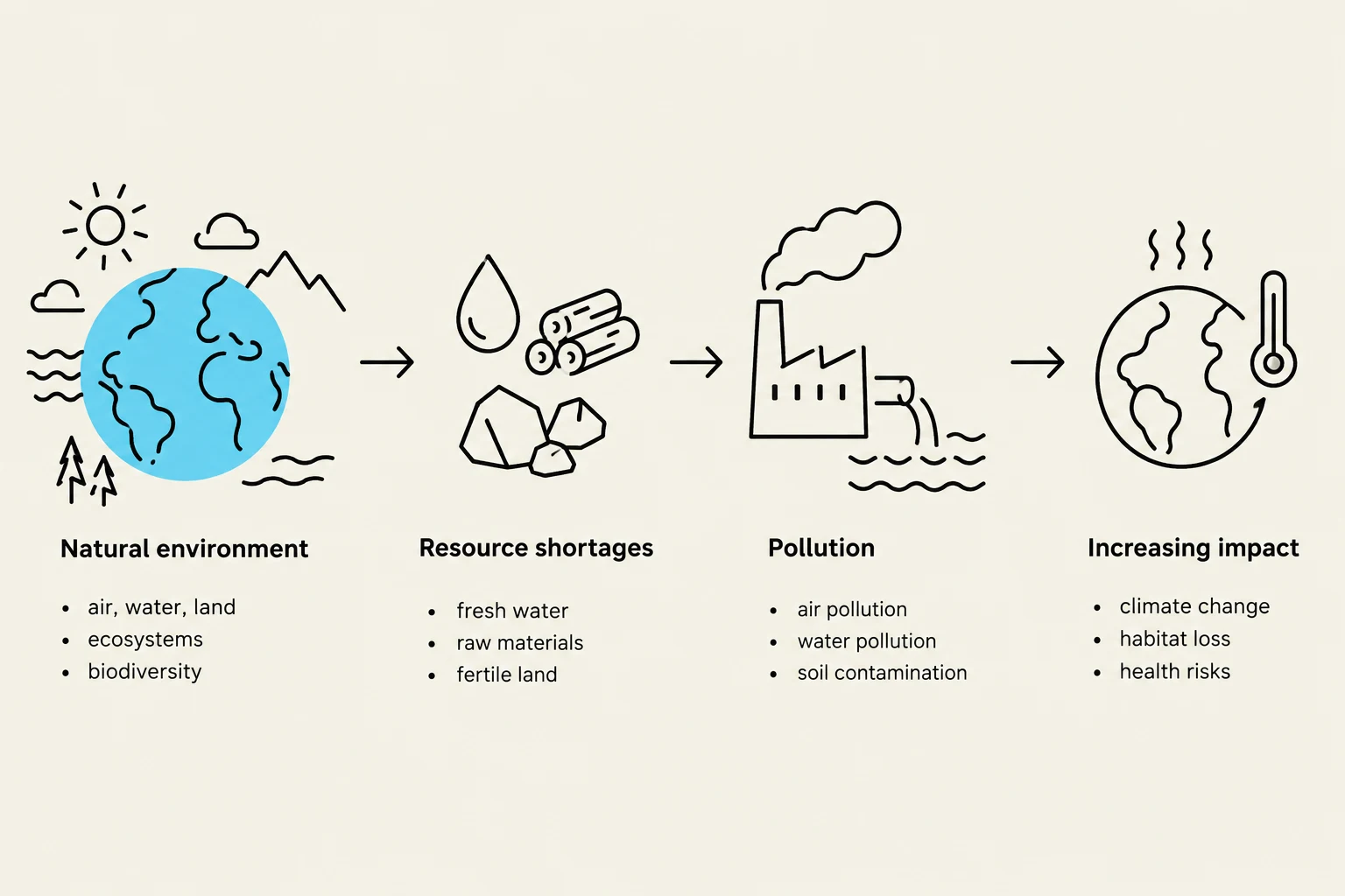 This diagram illustrates the environmental impact of human activities, starting from the natural environment, leading to resource shortages, pollution, and ultimately increasing impacts such as climate change and health risks.
