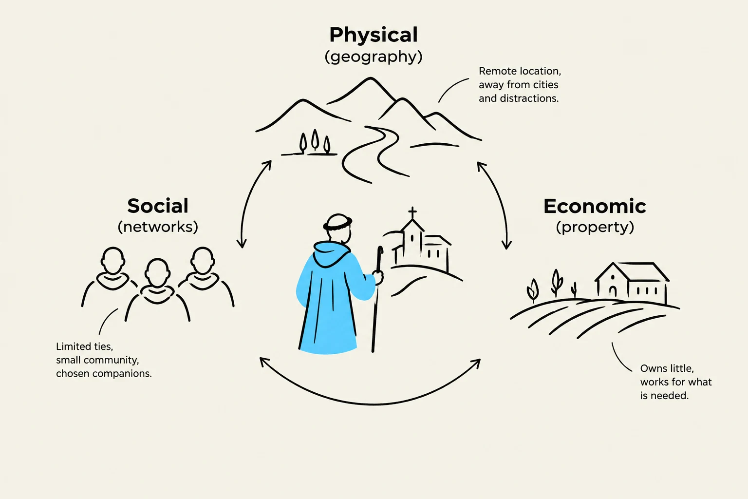 A diagram illustrating the interconnectedness of physical (geography), social (networks), and economic (property) aspects of a lifestyle, potentially a monastic or self-sufficient one, emphasizing remoteness, limited social ties, and modest economic means.