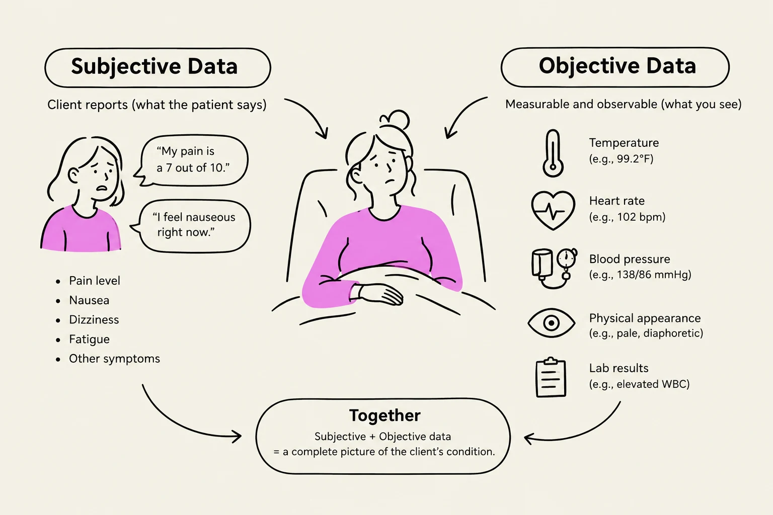 This diagram illustrates the difference between subjective and objective data in a client's condition. Subjective data includes what the client reports, such as pain level or nausea, while objective data includes measurable observations like temperature, heart rate, blood pressure, physical appearance, and lab results. Together, these data points provide a complete picture of the client's condition.