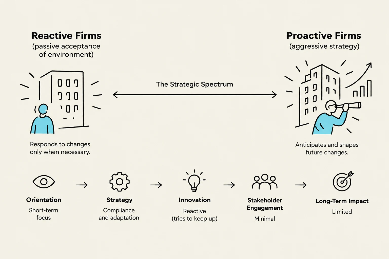 This diagram illustrates the strategic spectrum, contrasting reactive firms that respond to environmental changes with proactive firms that anticipate and shape future changes. It outlines key differences in orientation, strategy, innovation, stakeholder engagement, and long-term impact.