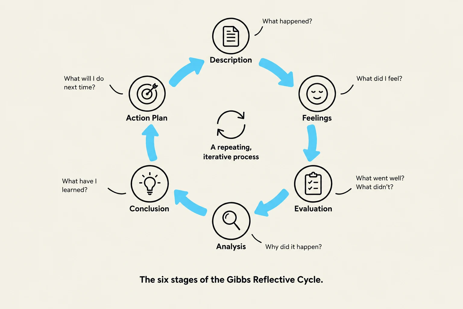 The six stages of the Gibbs Reflective Cycle.