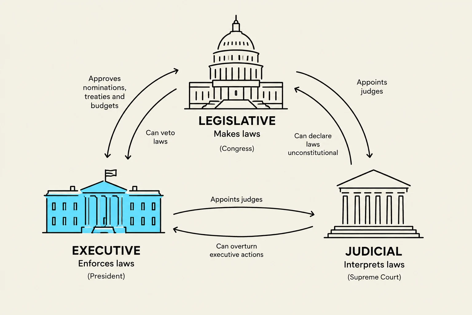 This diagram illustrates the separation of powers in the United States government, showing the interactions between the Legislative, Executive, and Judicial branches.