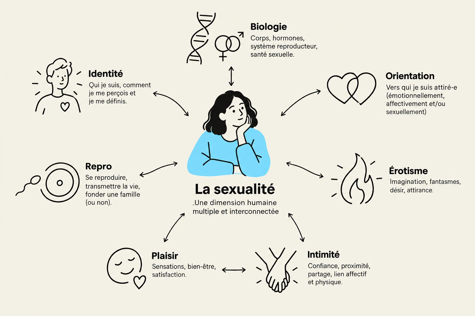 This diagram illustrates the multifaceted nature of sexuality, encompassing biological, identity, reproductive, pleasure, intimacy, eroticism, and orientation aspects.