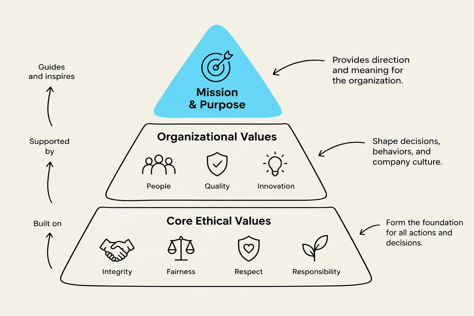 This diagram illustrates a hierarchical model of organizational values, starting with Mission & Purpose at the top, followed by Organizational Values (People, Quality, Innovation), and grounded in Core Ethical Values (Integrity, Fairness, Respect, Responsibility).