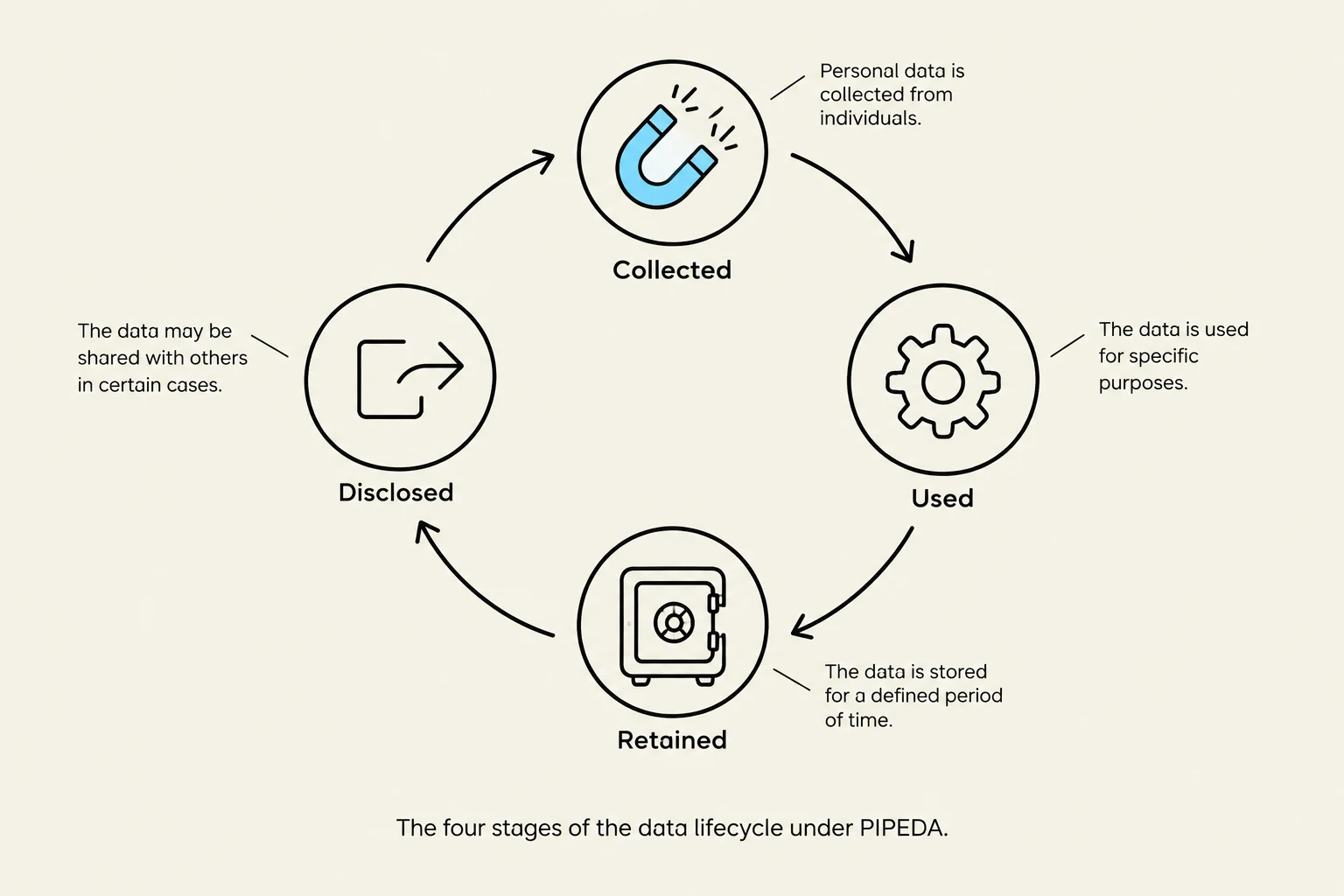 The four stages of the data lifecycle under PIPEDA: Collected, Used, Retained, and Disclosed.