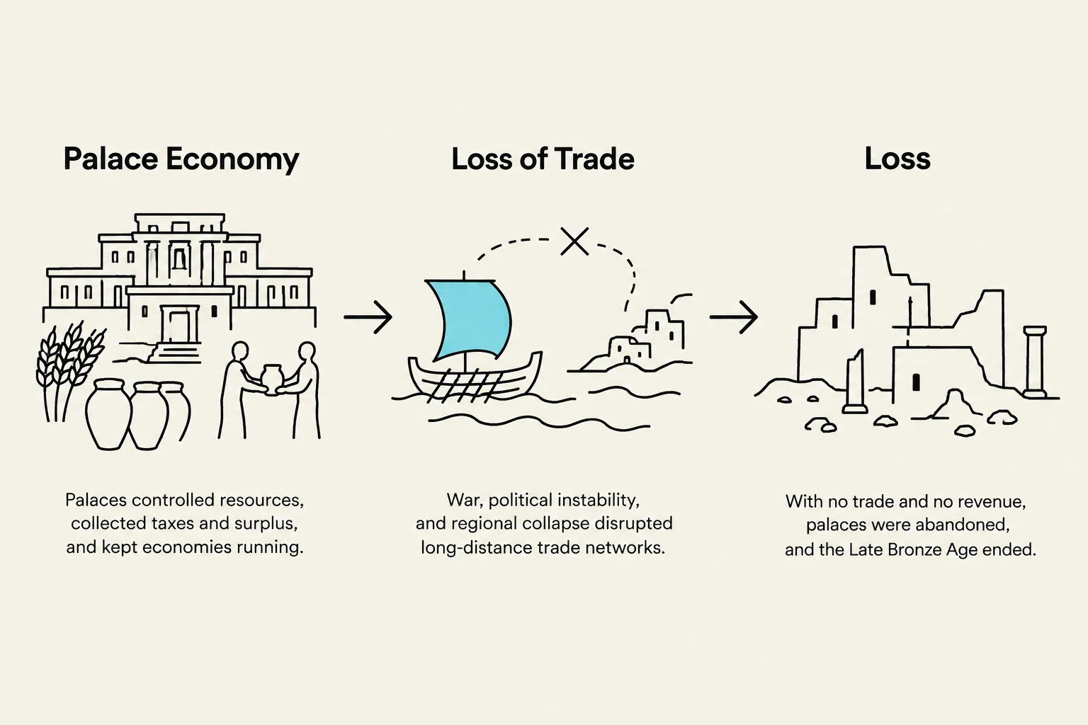 This diagram illustrates the decline of the Palace Economy, leading to the loss of trade and eventual abandonment of palaces, marking the end of the Late Bronze Age.