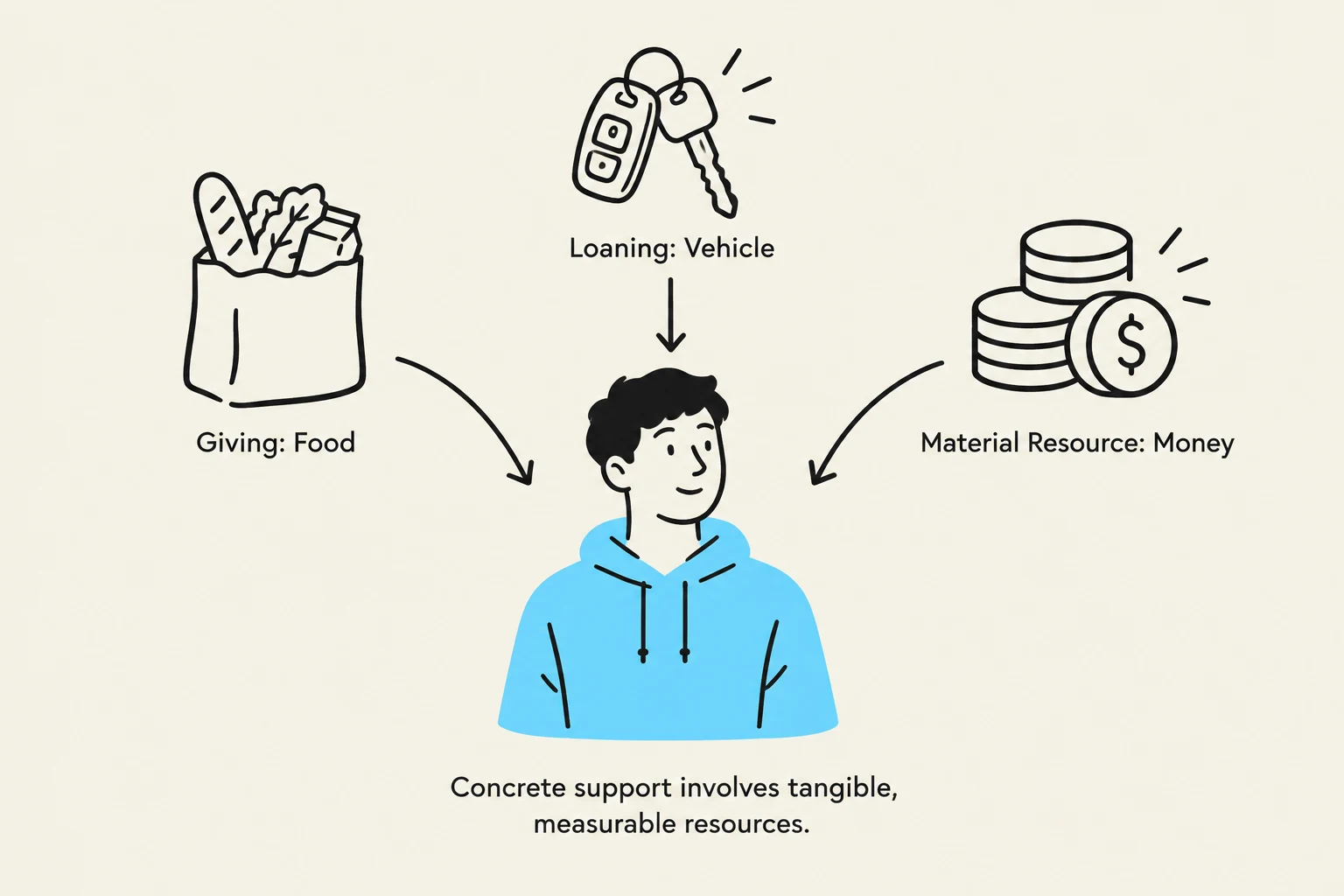 This diagram illustrates concrete support, which involves tangible and measurable resources such as food, vehicles, and money.