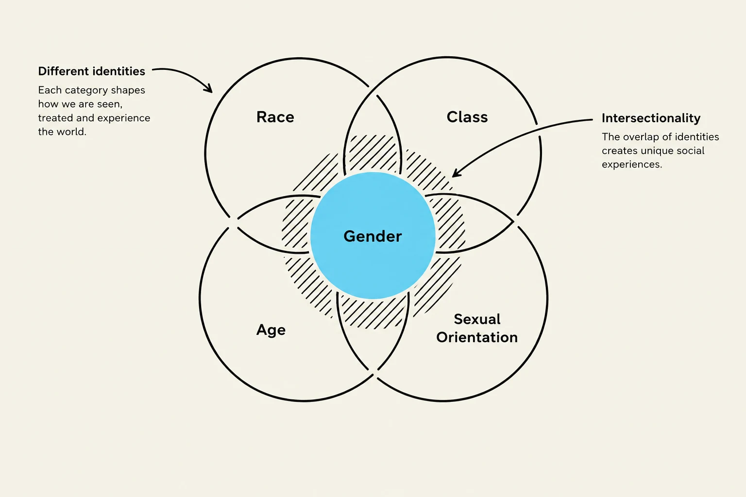 The Psychology of Gender: Identity, Development, and Social Structures ...