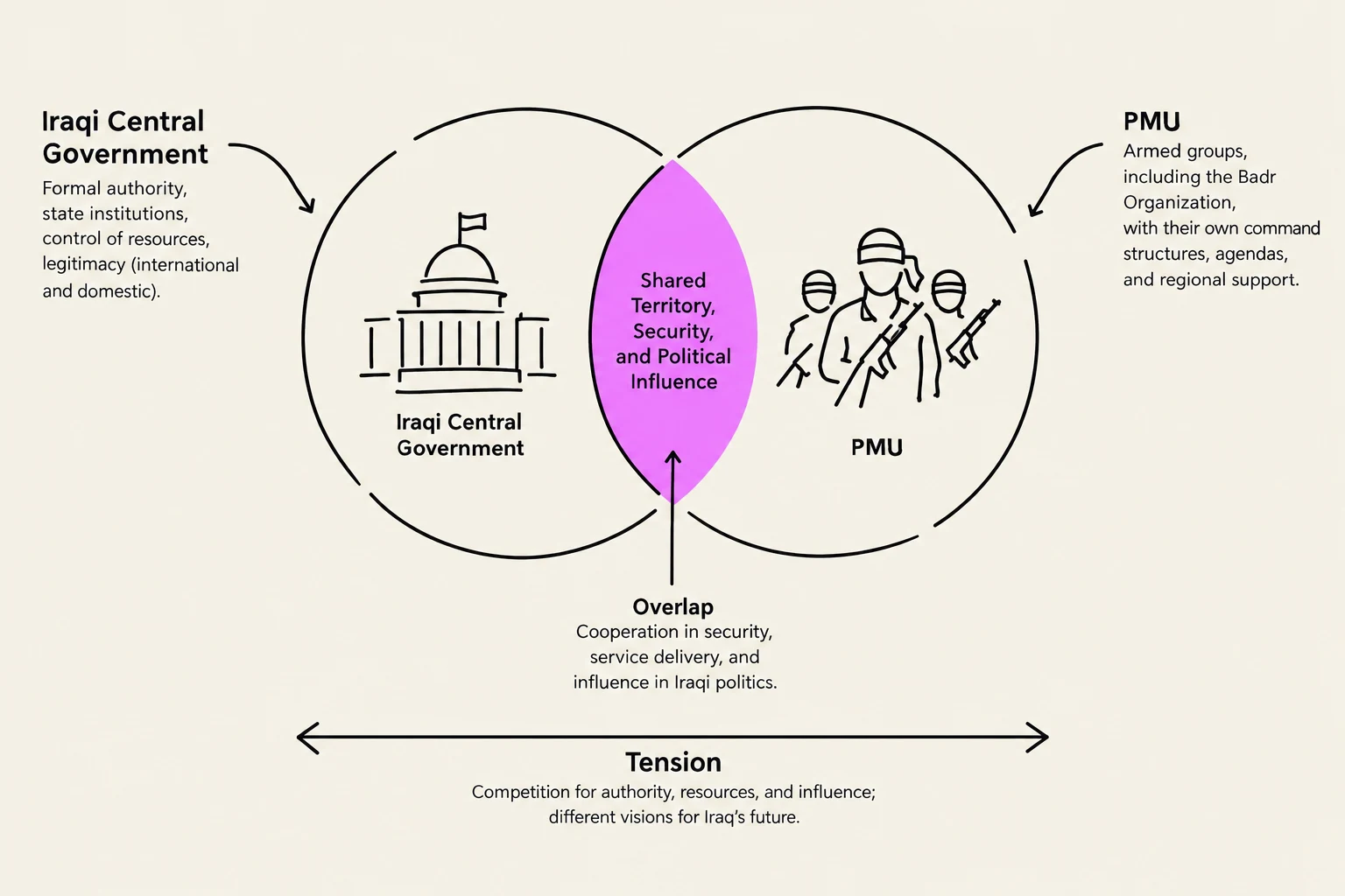 This diagram illustrates the relationship between the Iraqi Central Government and the PMU (Popular Mobilization Units), highlighting areas of shared territory, security, and political influence, as well as the underlying tension and competition between them.