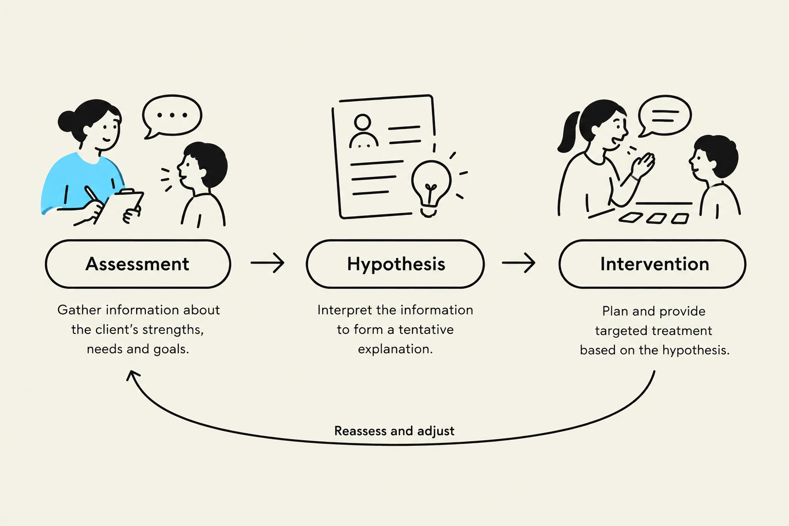A diagram illustrating the process of assessment, hypothesis, and intervention, followed by reassessment and adjustment.