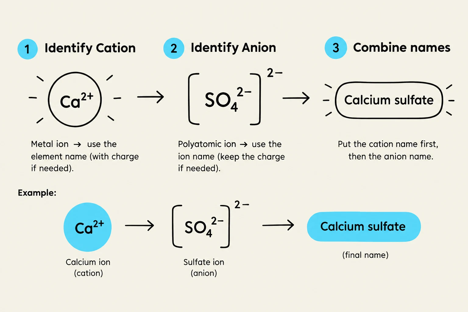 This diagram illustrates the process of naming ionic compounds by identifying the cation and anion, and then combining their names. It uses calcium sulfate as an example, showing how to derive the name from the calcium ion (Ca2+) and the sulfate ion (SO4^2-).