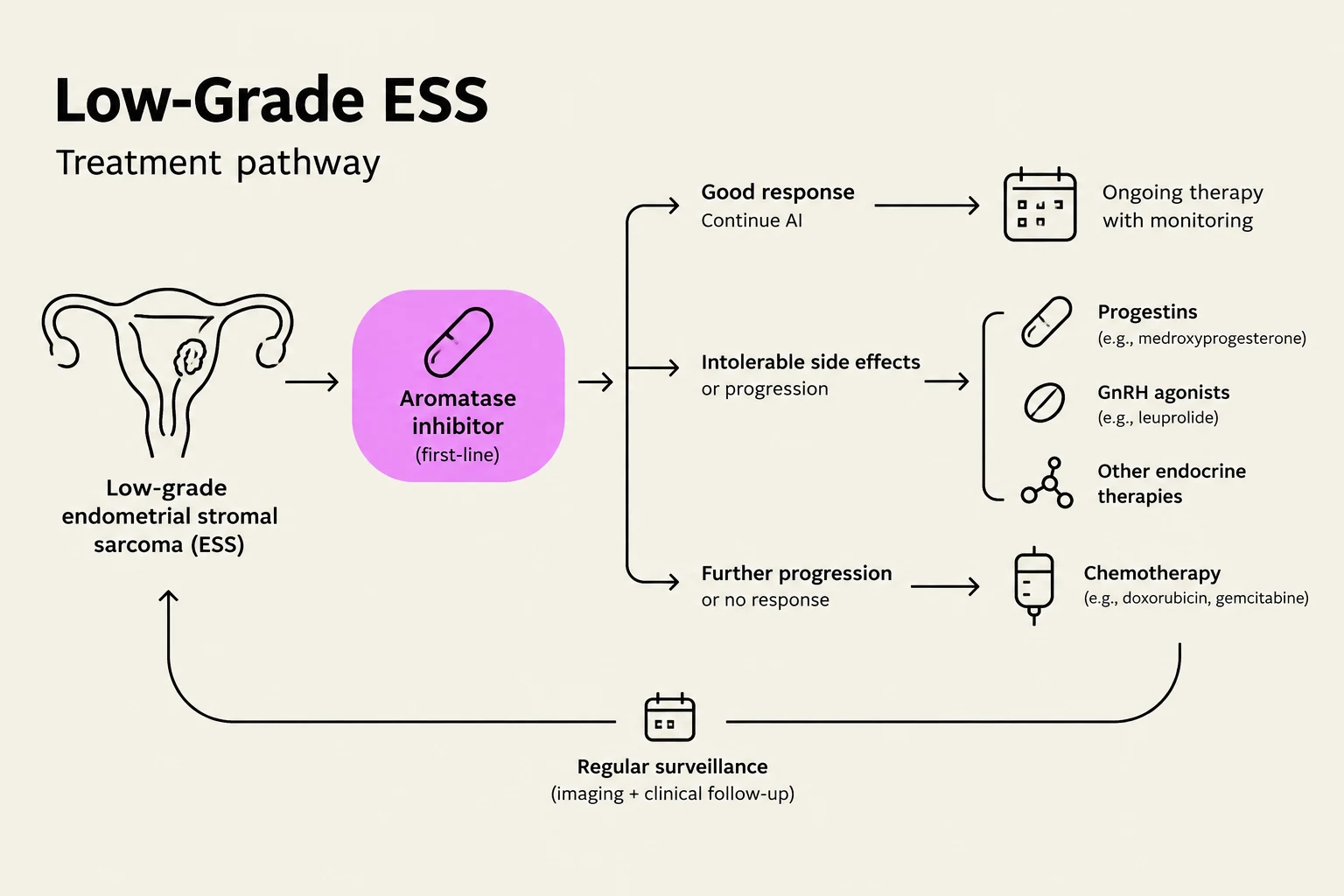 This diagram illustrates the treatment pathway for low-grade endometrial stromal sarcoma (ESS), outlining options based on patient response, including aromatase inhibitors, progestins, GnRH agonists, other endocrine therapies, and chemotherapy, alongside regular surveillance.