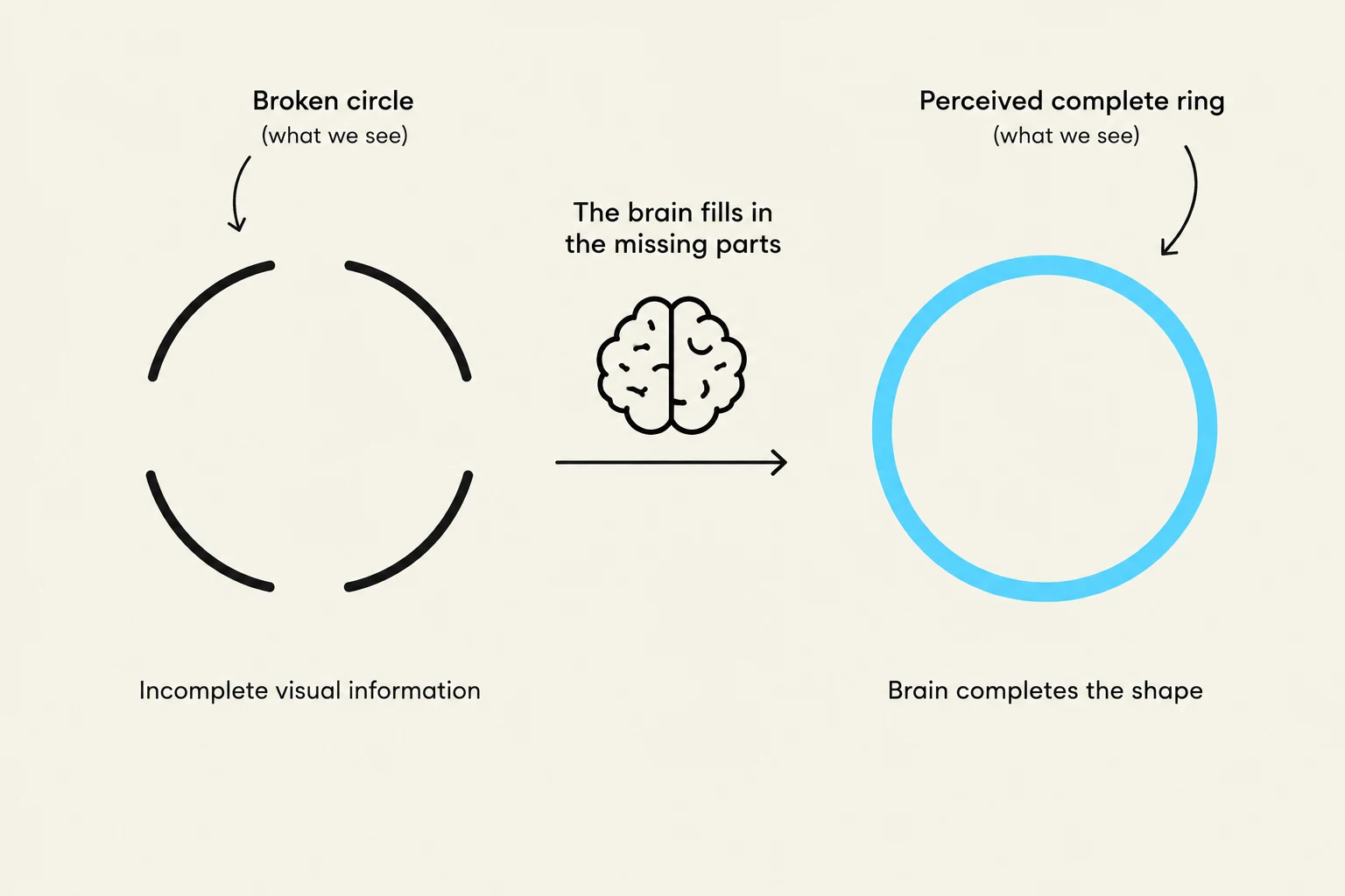 This diagram illustrates the Gestalt principle of closure, where the human brain perceives incomplete shapes as complete by filling in the missing information.