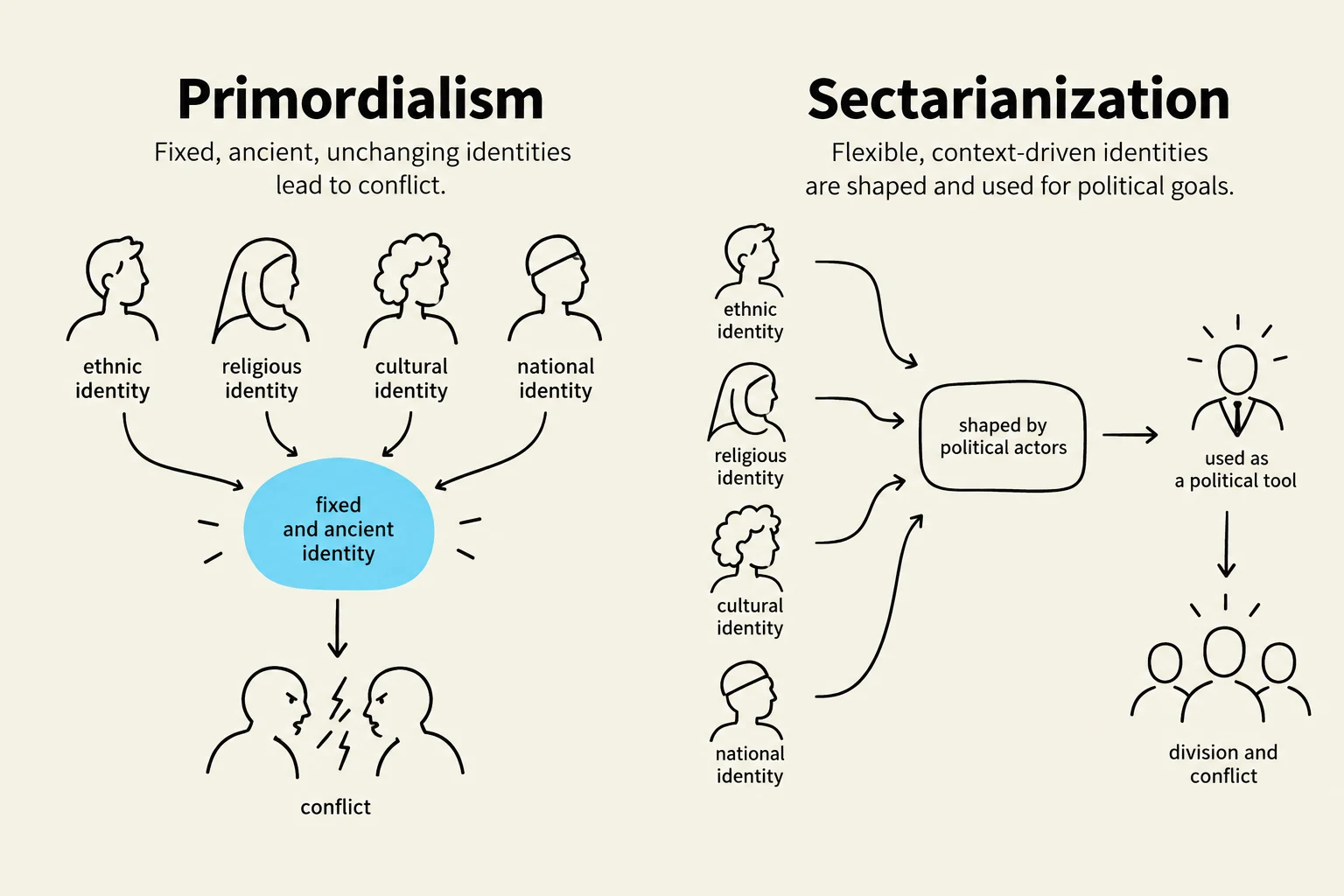 This diagram illustrates two concepts: Primordialism, where fixed identities lead to conflict, and Sectarianization, where flexible identities are shaped by political actors for political goals, resulting in division and conflict.