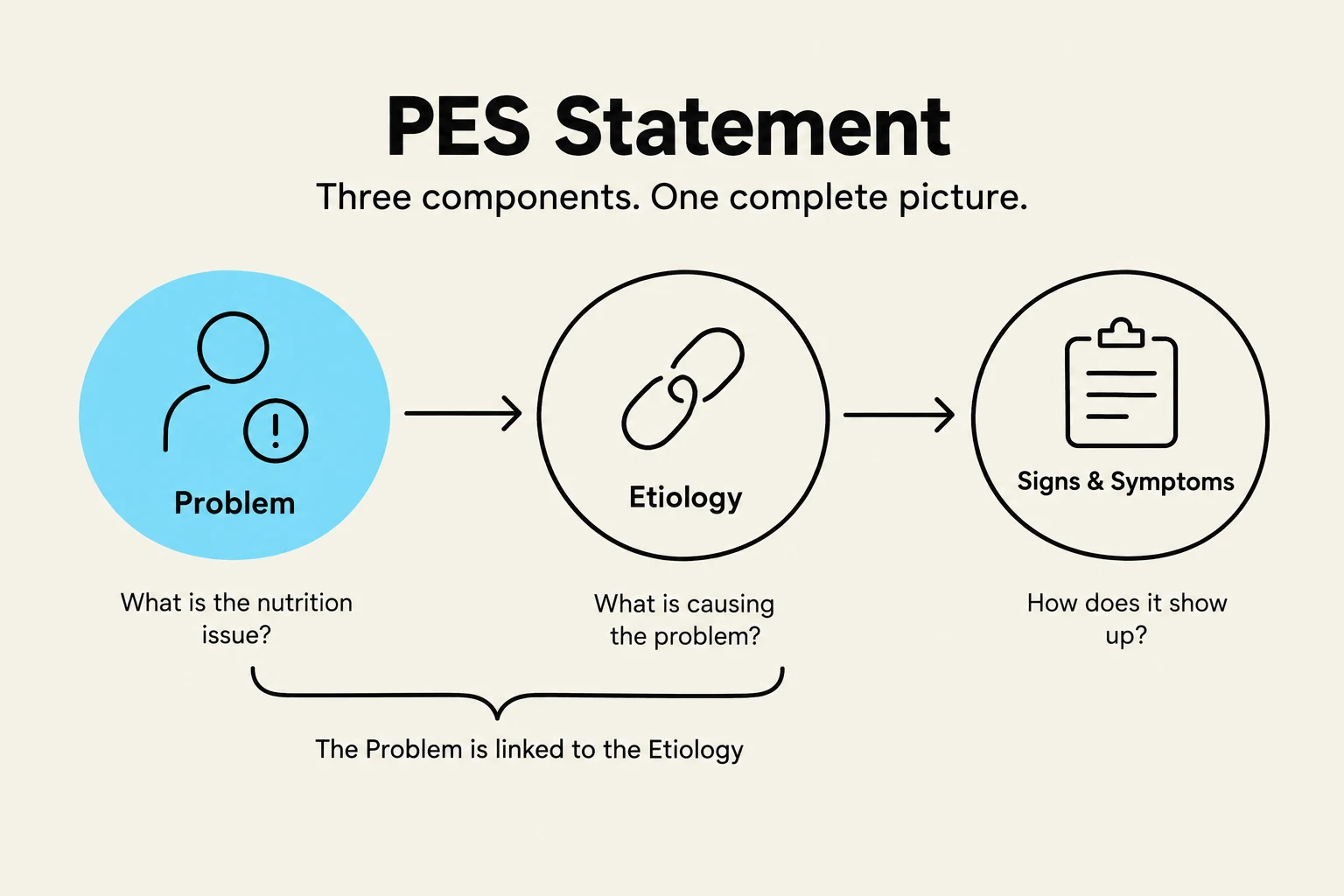 This diagram illustrates the PES statement, a framework used in nutrition assessment. It breaks down into three components: Problem, Etiology (the cause of the problem), and Signs & Symptoms (how the problem manifests).