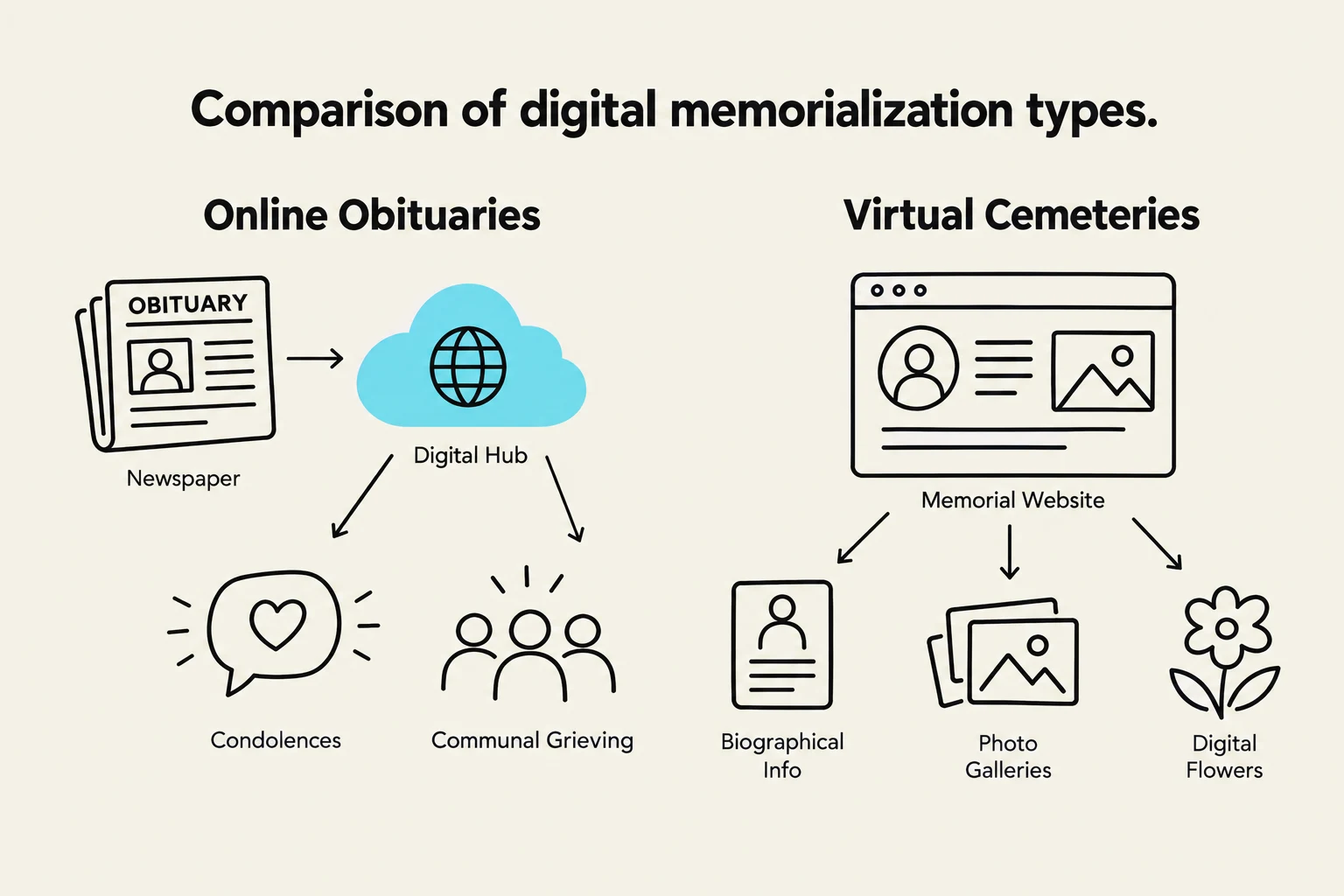 This diagram compares online obituaries and virtual cemeteries, illustrating their different components and features such as condolences, communal grieving, biographical information, photo galleries, and digital flowers.